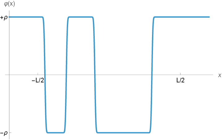 Figure 2: A typical low-temperature configuration of kinks and antikinks in the LRI model, with n=2 and a/L\sim 10^{-2}.