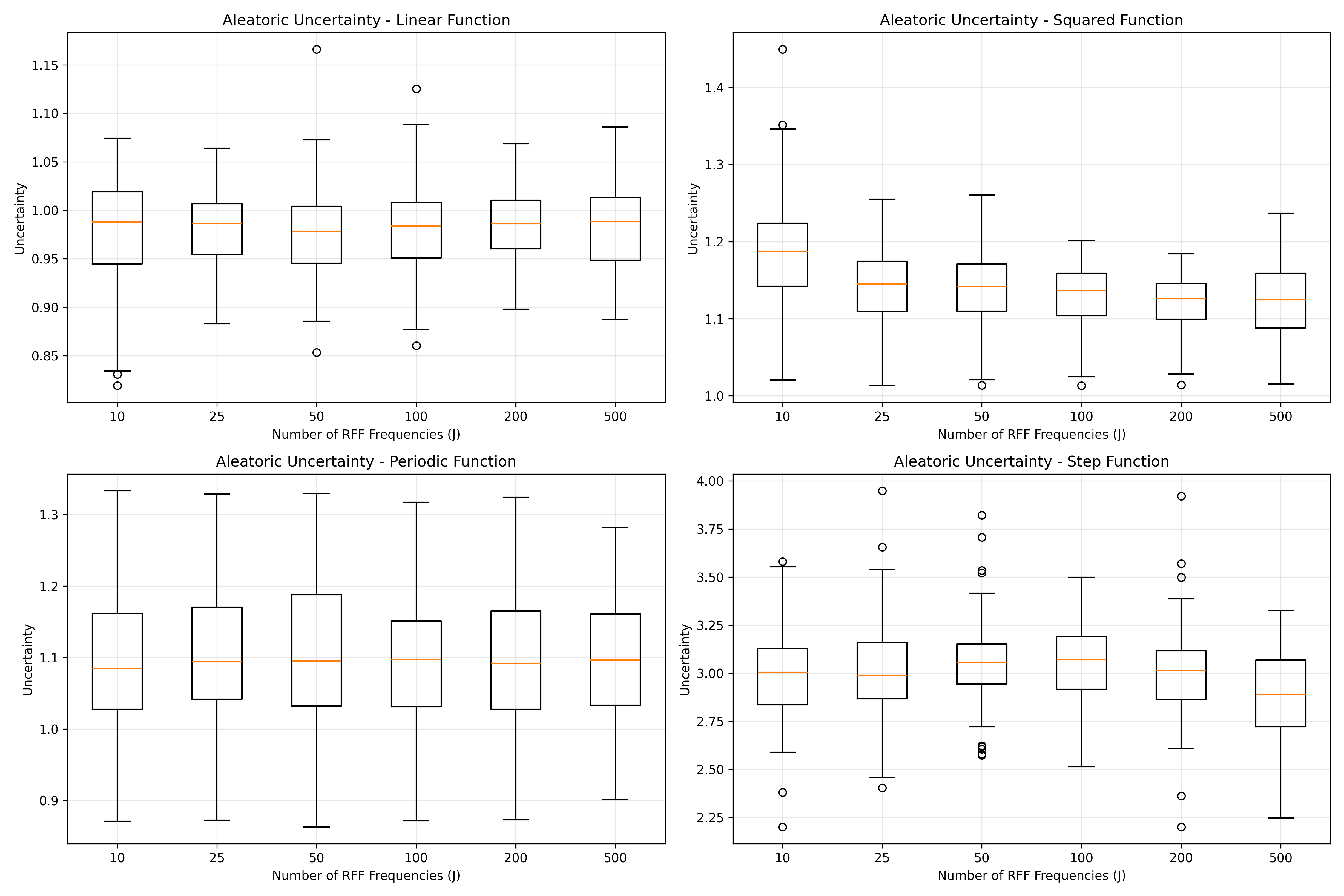 Figure 1: The estimated aleatoric uncertainties in each of the four predicted outputs of \boldsymbol{y}_* for various values of J. It was assumed that one of the outputs was missing while the remaining ones were observed.