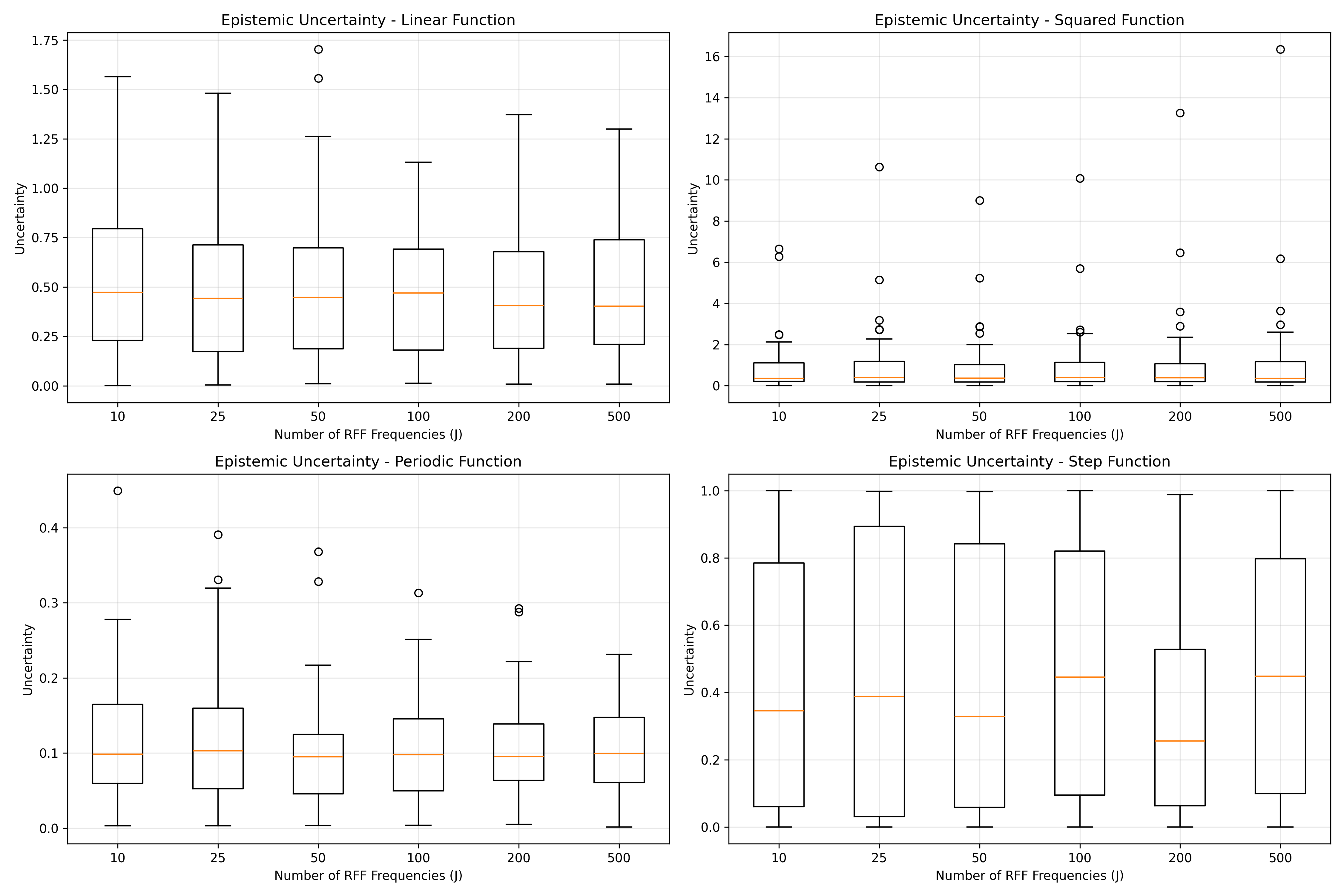Figure 2: The estimated epistemic uncertainties in each of the four predicted outputs of \boldsymbol{y}_* for various values of J. It was assumed that one of the outputs was missing while the remaining ones were observed.