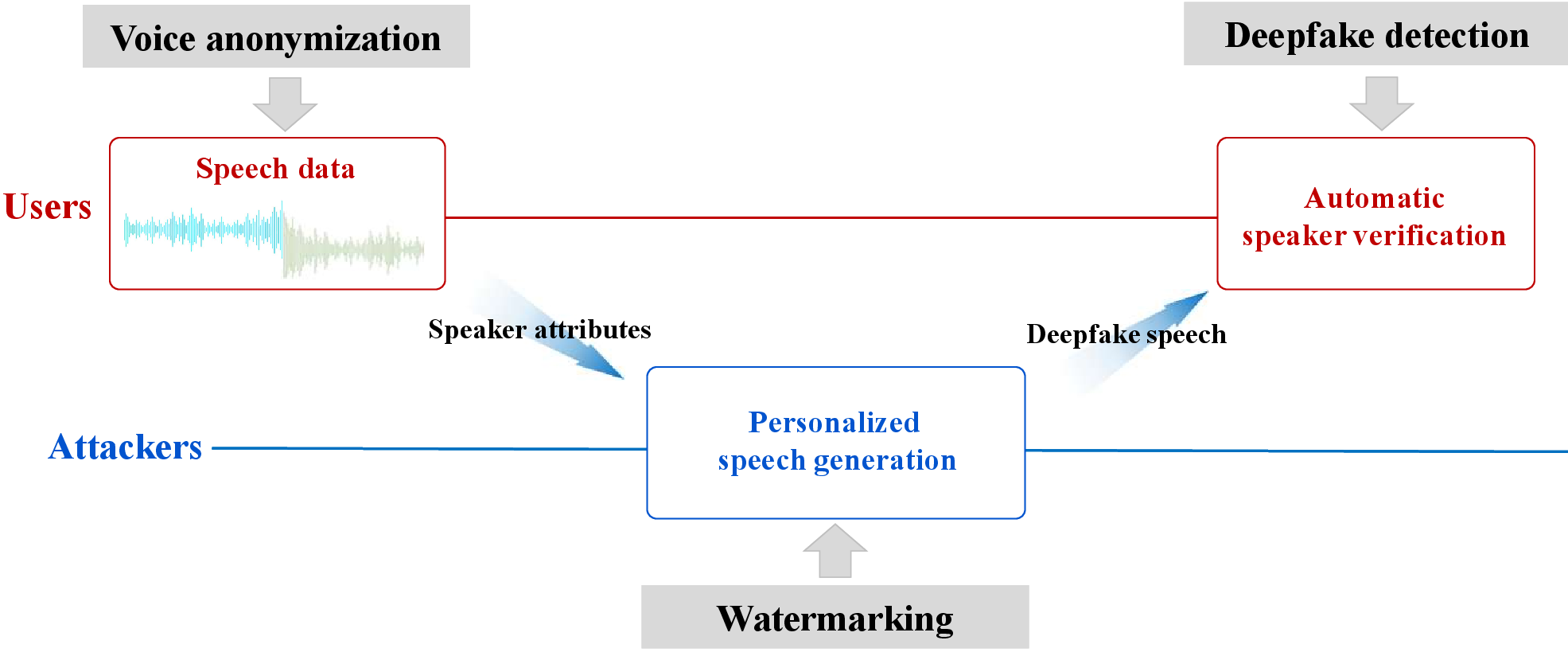 Figure 1: Illustrative example of applications for voice anonymization, deepfake detection, and watermarking techniques, shown in the grey boxes, for the security of speaker privacy. Voice anonymization and deepfake detection are utilized at the user end, while watermarking is applied during the generation of deepfake speech.