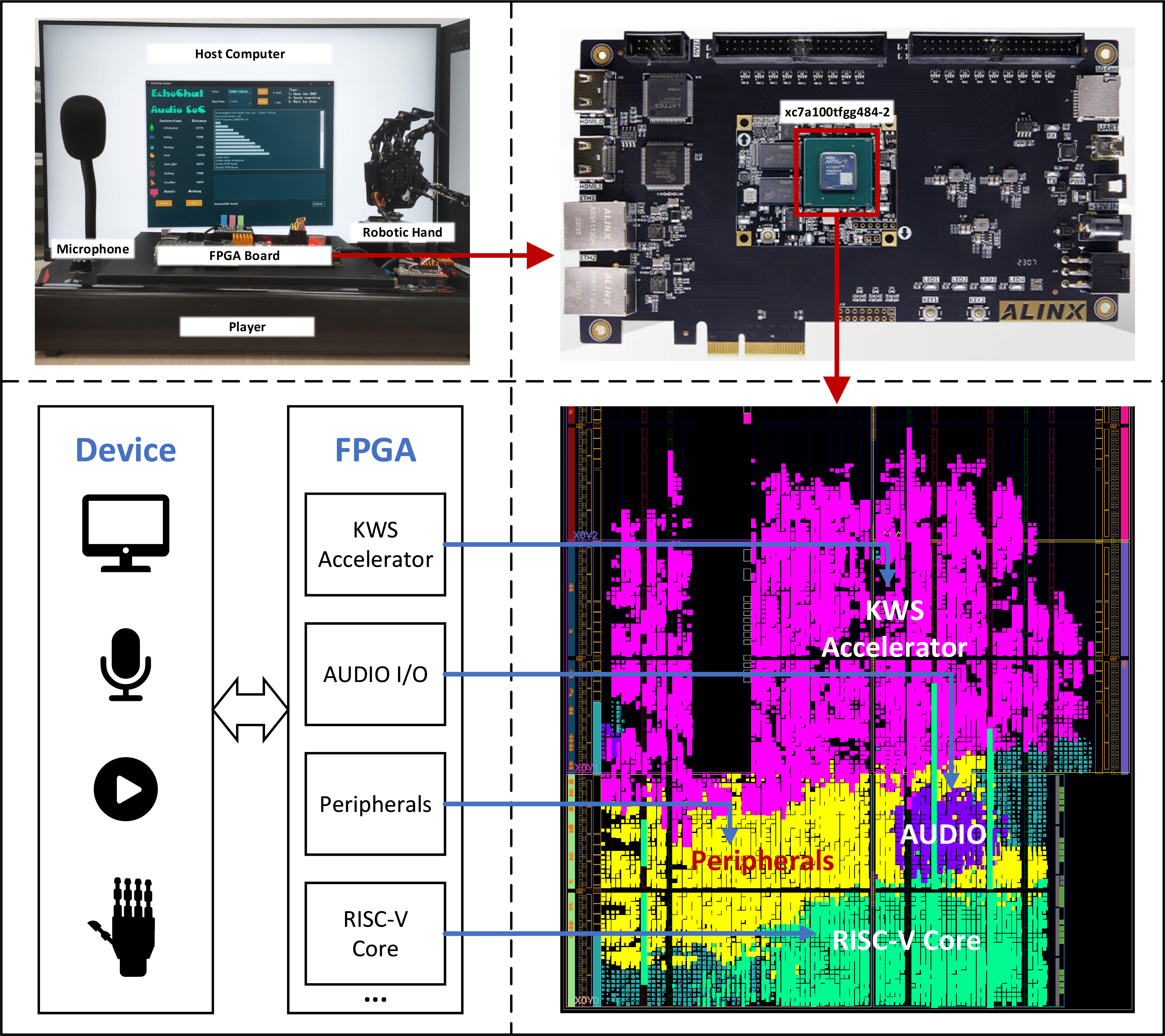 Figure 3: Evaluation prototype (top left), FPGA board (top right), illustration of demo (bottom left), and FPGA post-implementation layout (bottom right).