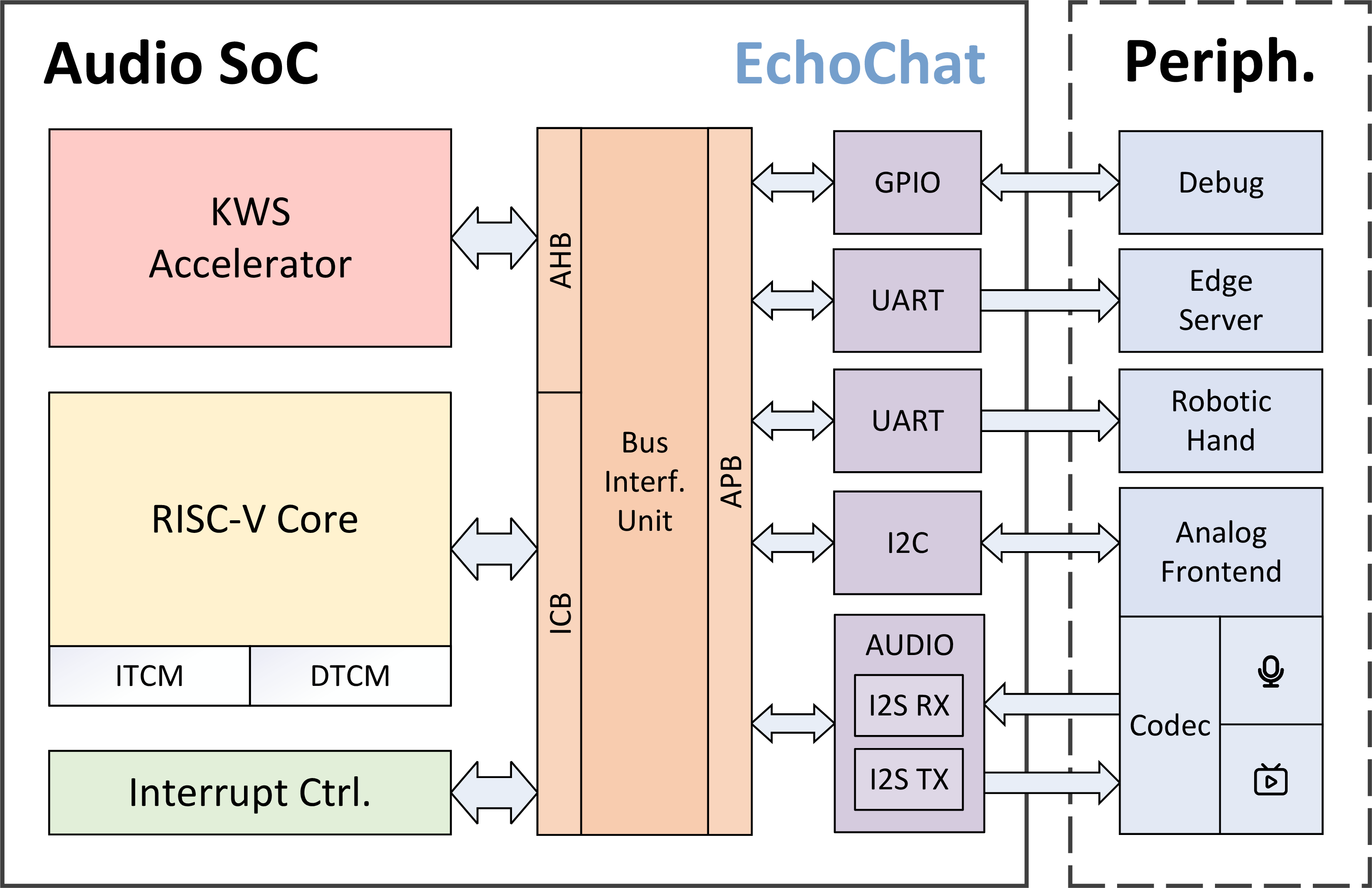 Figure 2: Architecture of the proposed audio SoC.