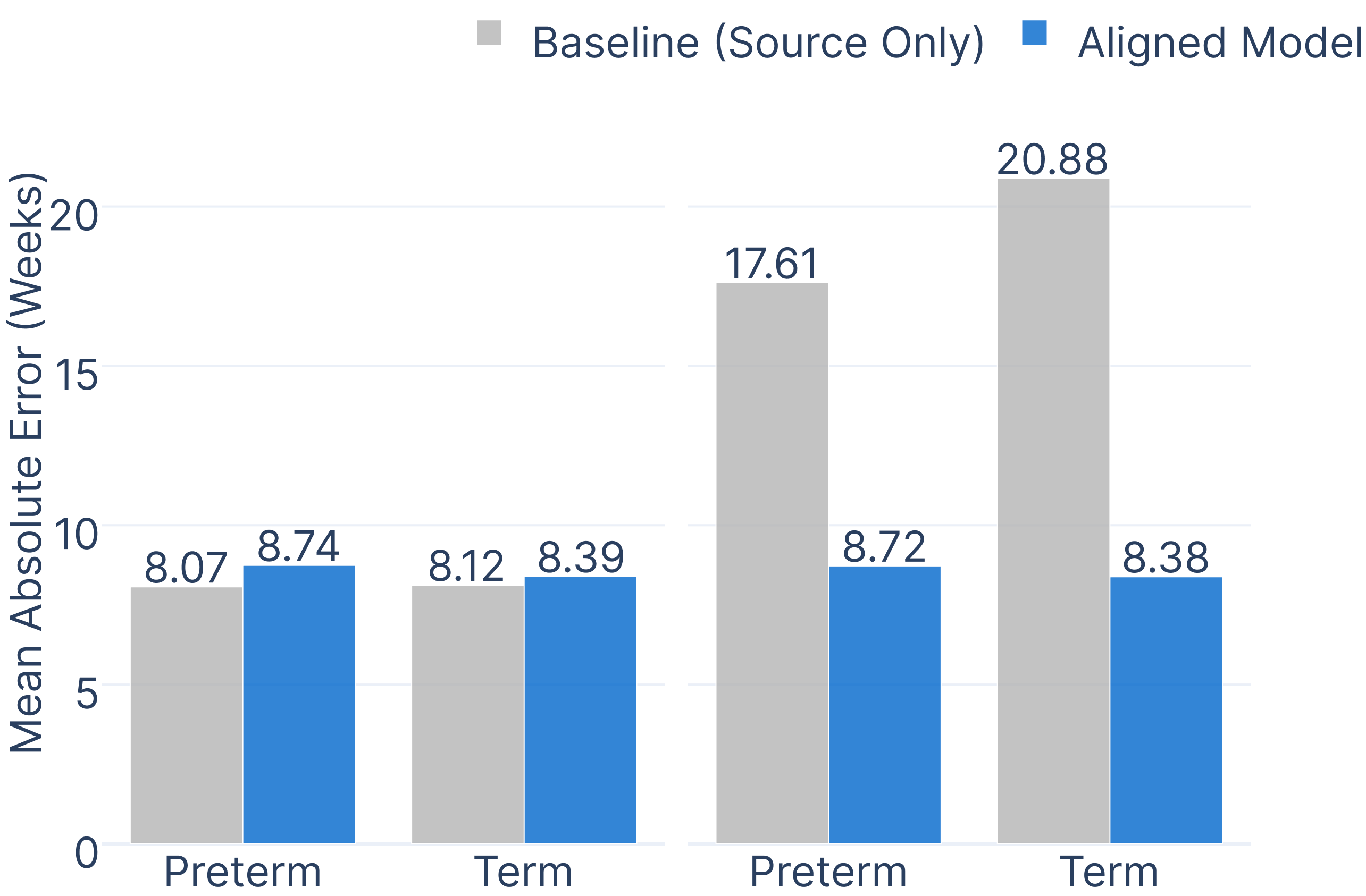 Figure 4: Domain Alignment Rescues Prediction Performance of Label Transfer. The plot compares Mean Absolute Error (MAE) for GA prediction on the source and target domains for the Baseline (Source Only) model versus our full Aligned model.