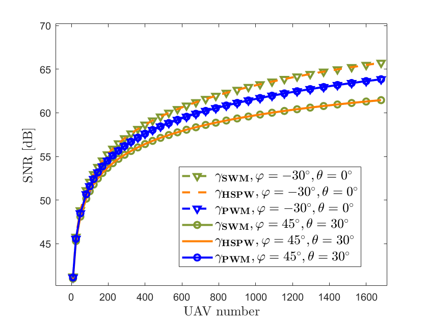 Figure 7: SNRs versus the number of array elements with different models and different \varphi and \theta.
