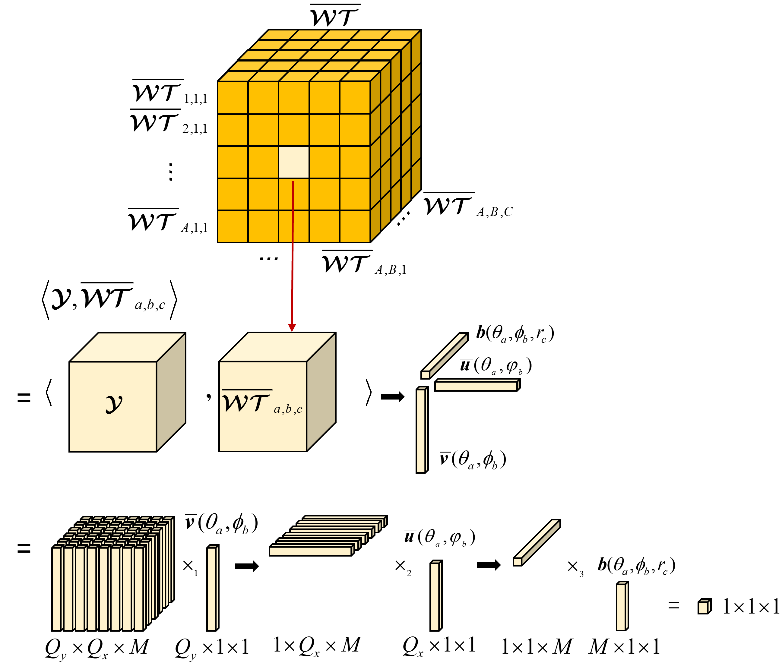 Figure 8: An intuitive visualization of the tensor multiplication process.