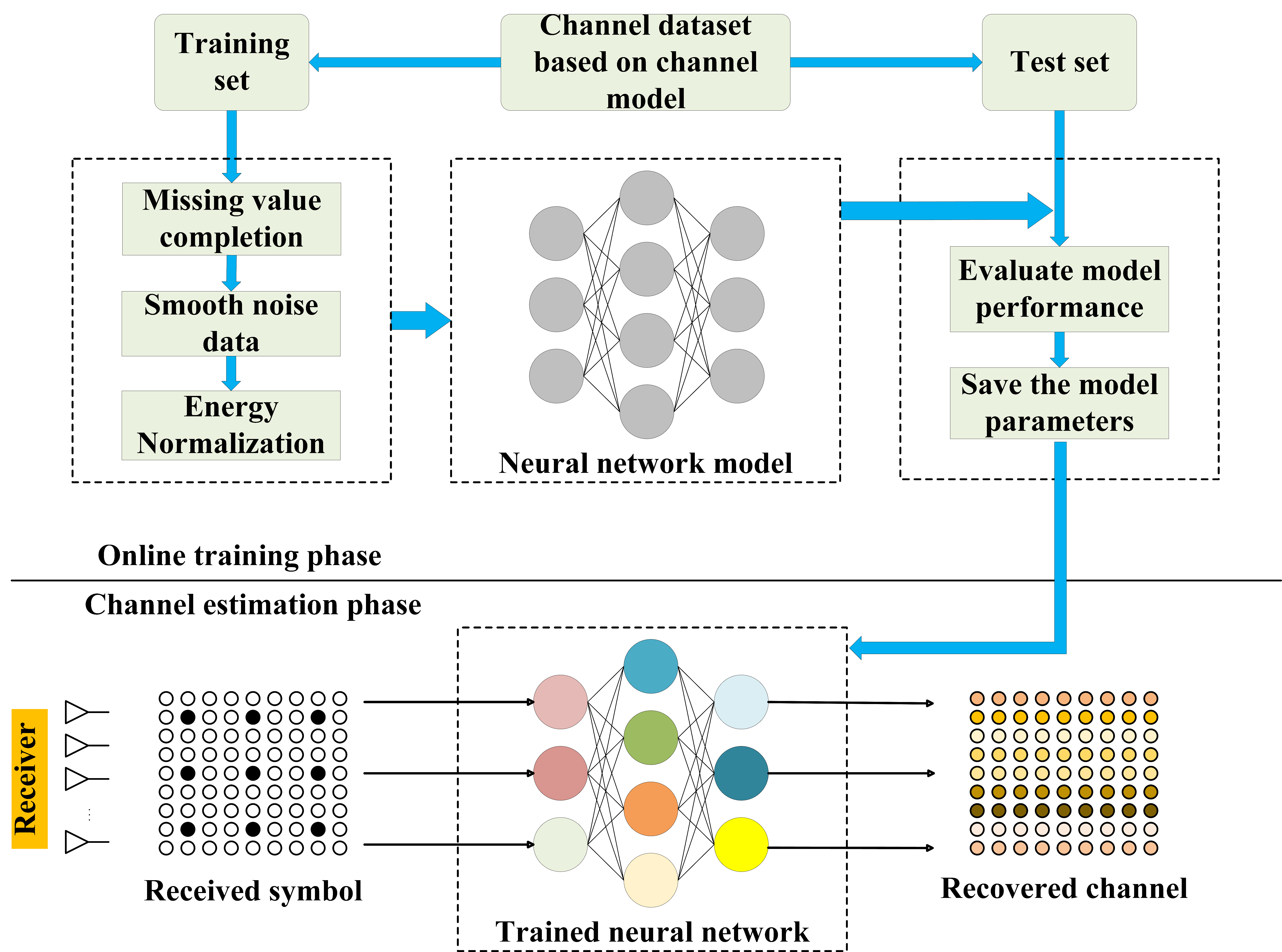 Figure 10: An example of DL-based channel estimator.