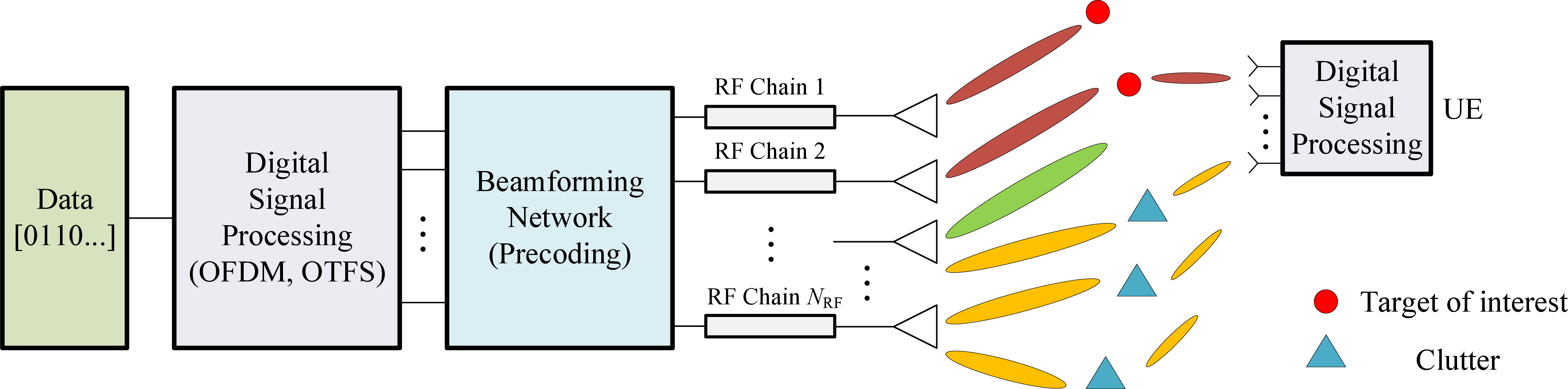 Figure 4: A communication-centric ISAC system architecture.