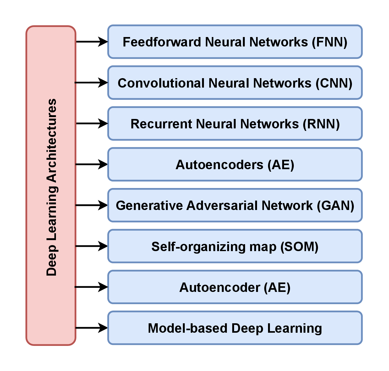 Figure 3: DL architectures.
