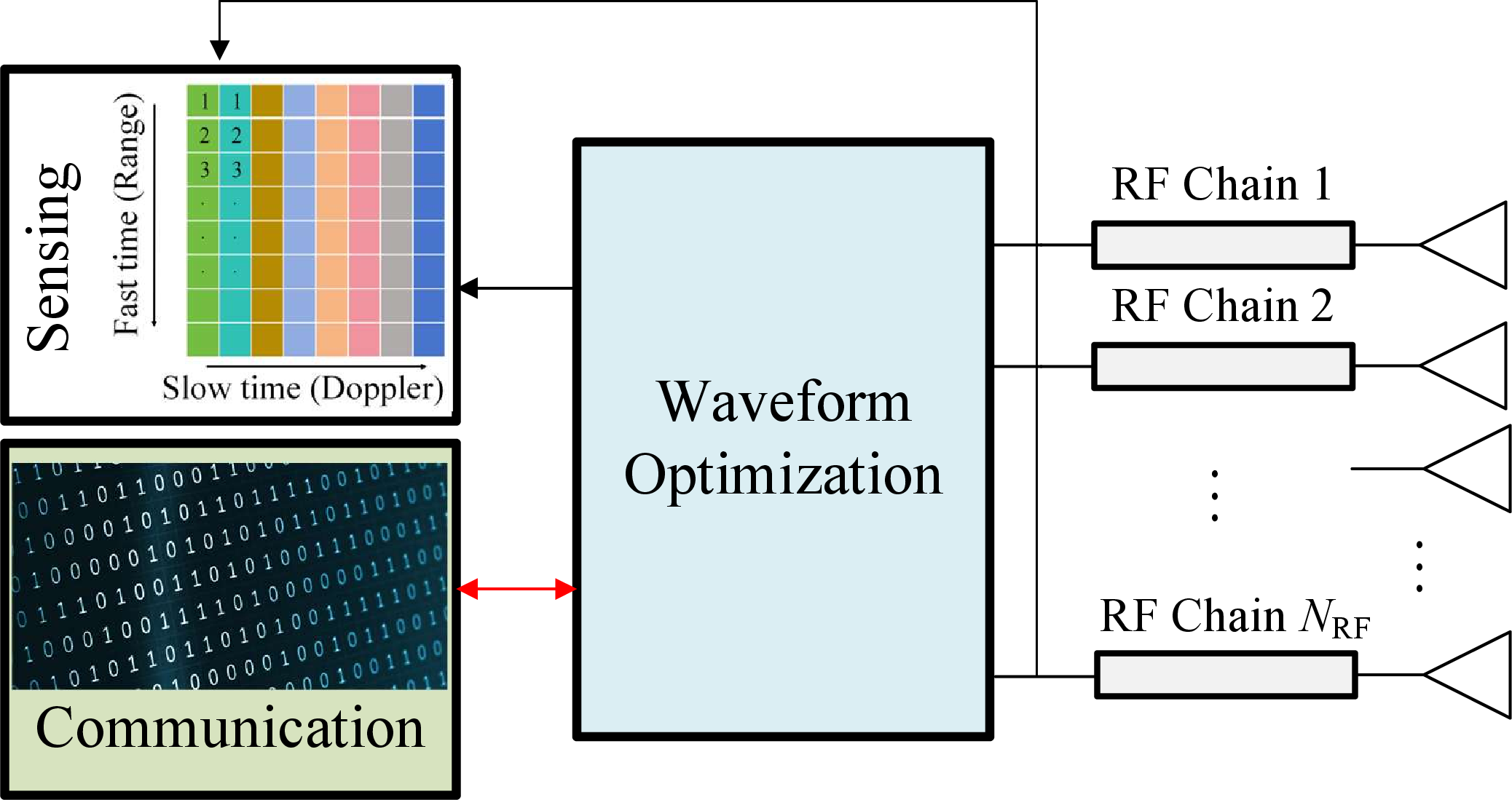 Figure 6: Design and optimization of dual-functional waveforms in an ISAC system.