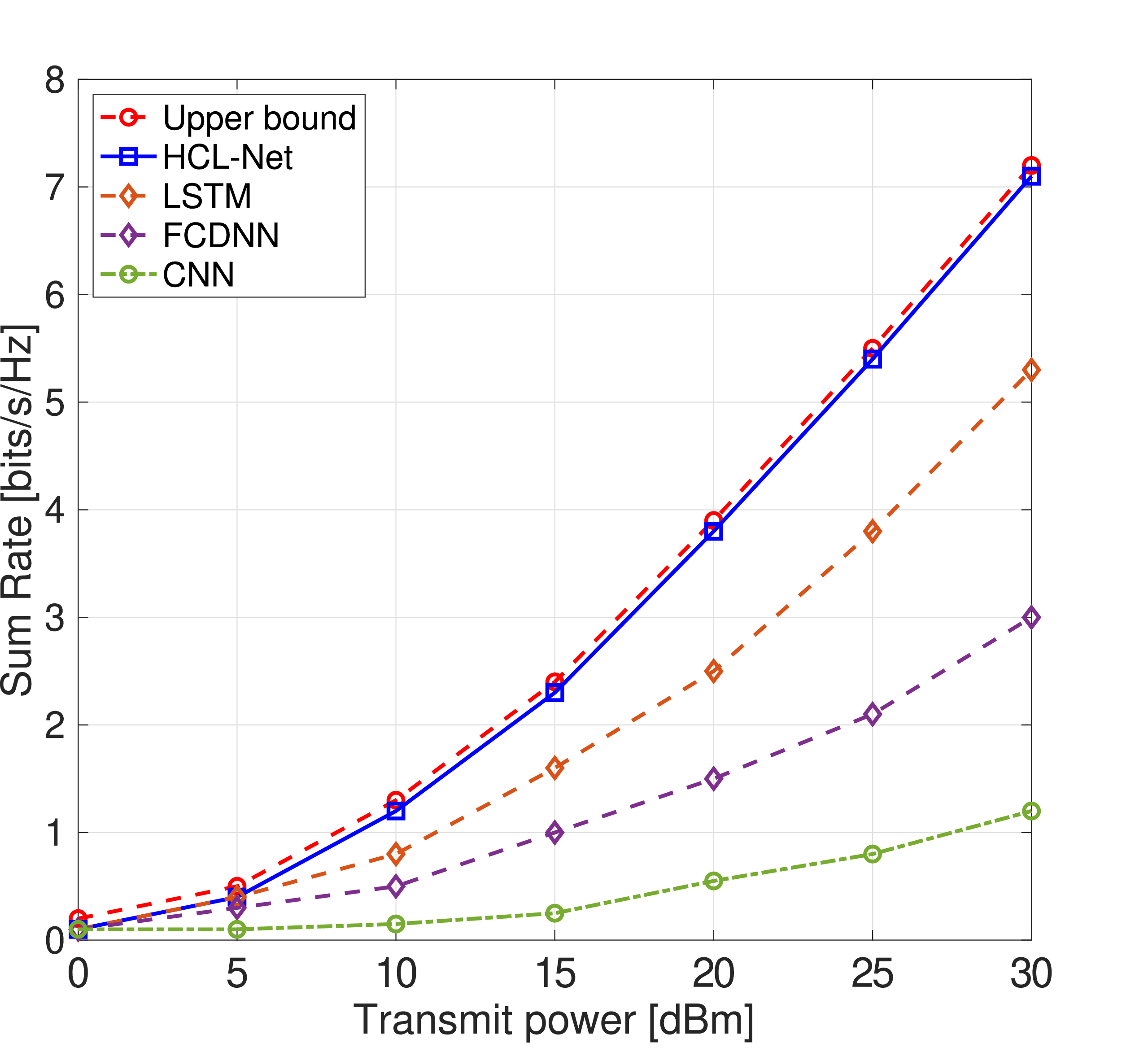 Figure 9: Comparison of DL-based predictive beamforming methods [28].