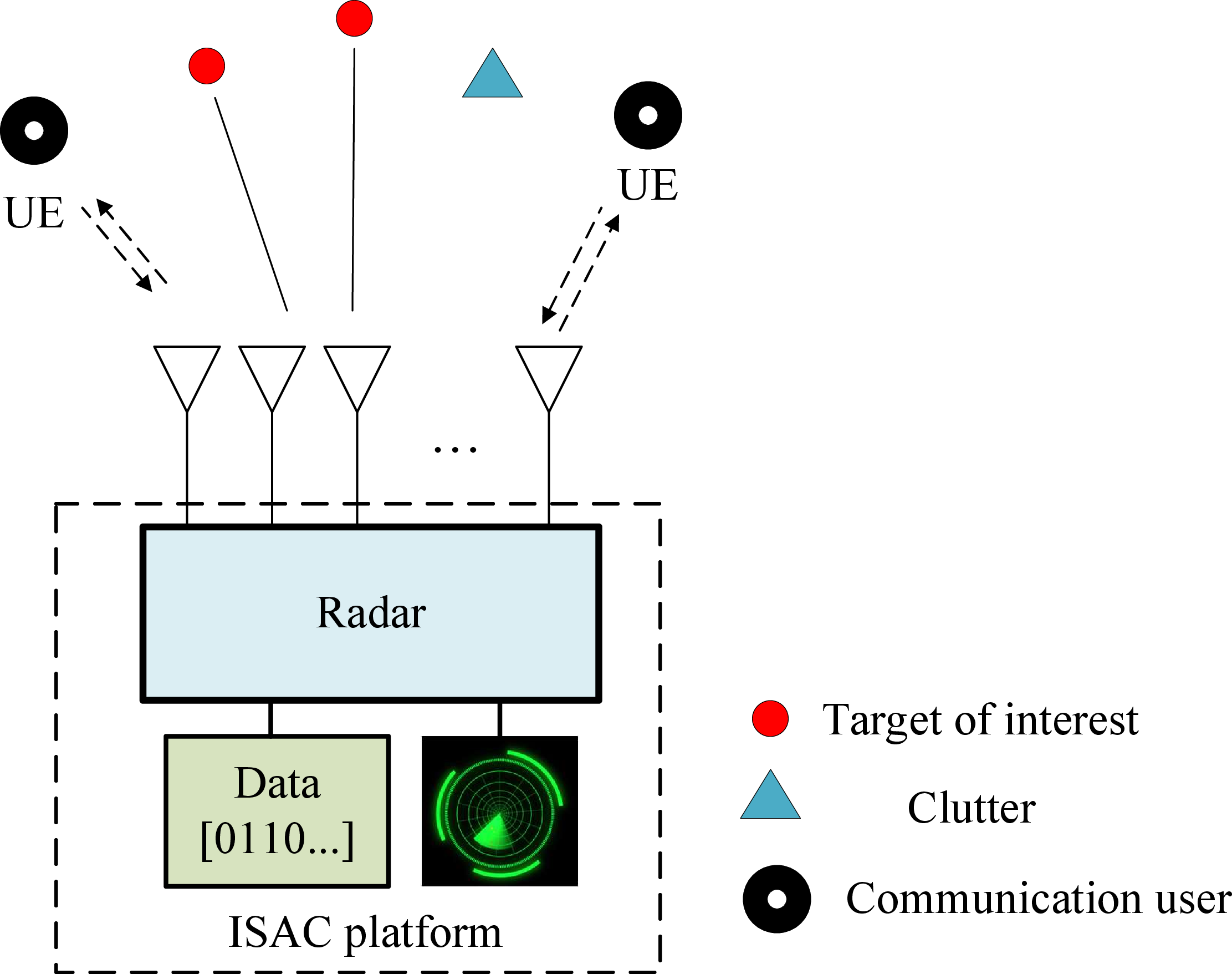 Figure 5: A radar-centric ISAC system architecture.
