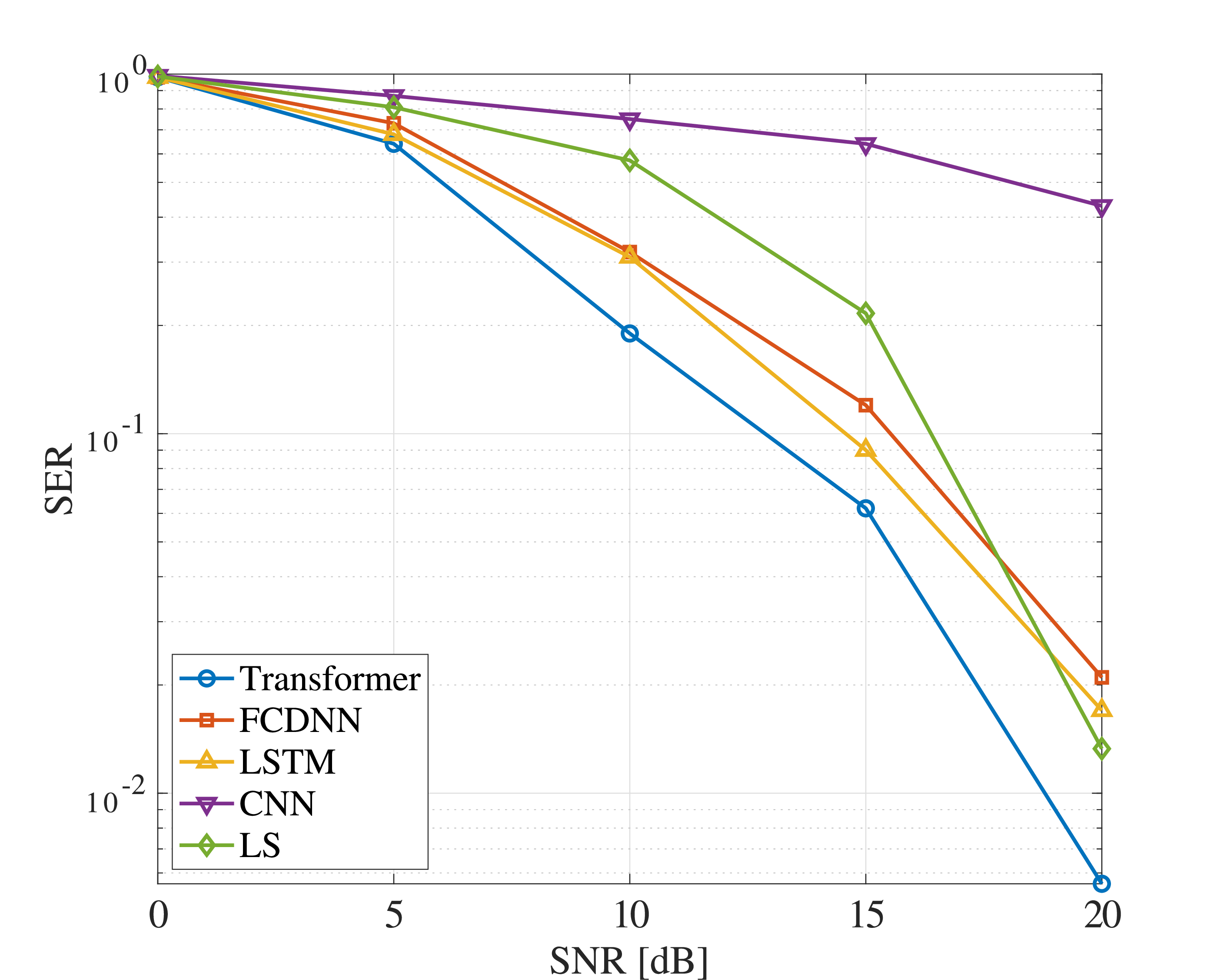 Figure 13: Demodulation performance of various DL-based receivers for 64-QAM signals.