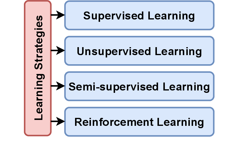 Figure 2: Learning strategies.