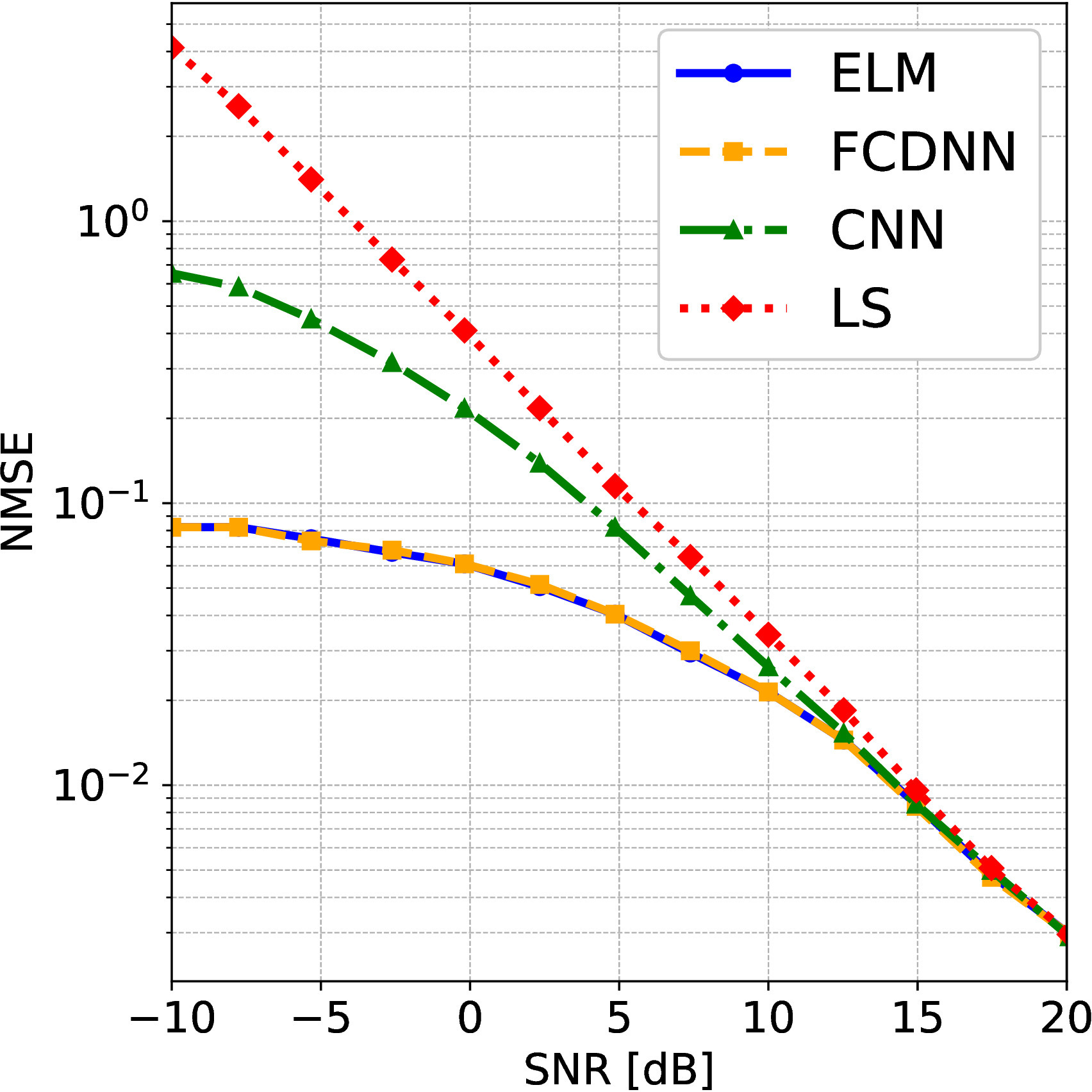 Figure 11: Comparison of DL-based channel estimation techniques [39].