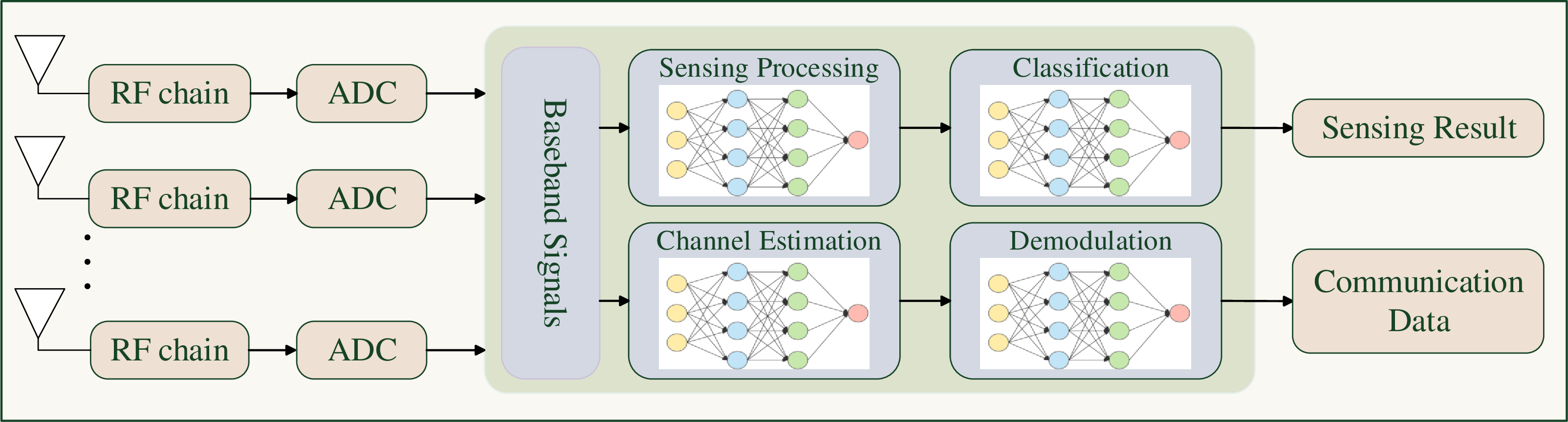 Figure 12: DL-based ISAC receiver architecture.