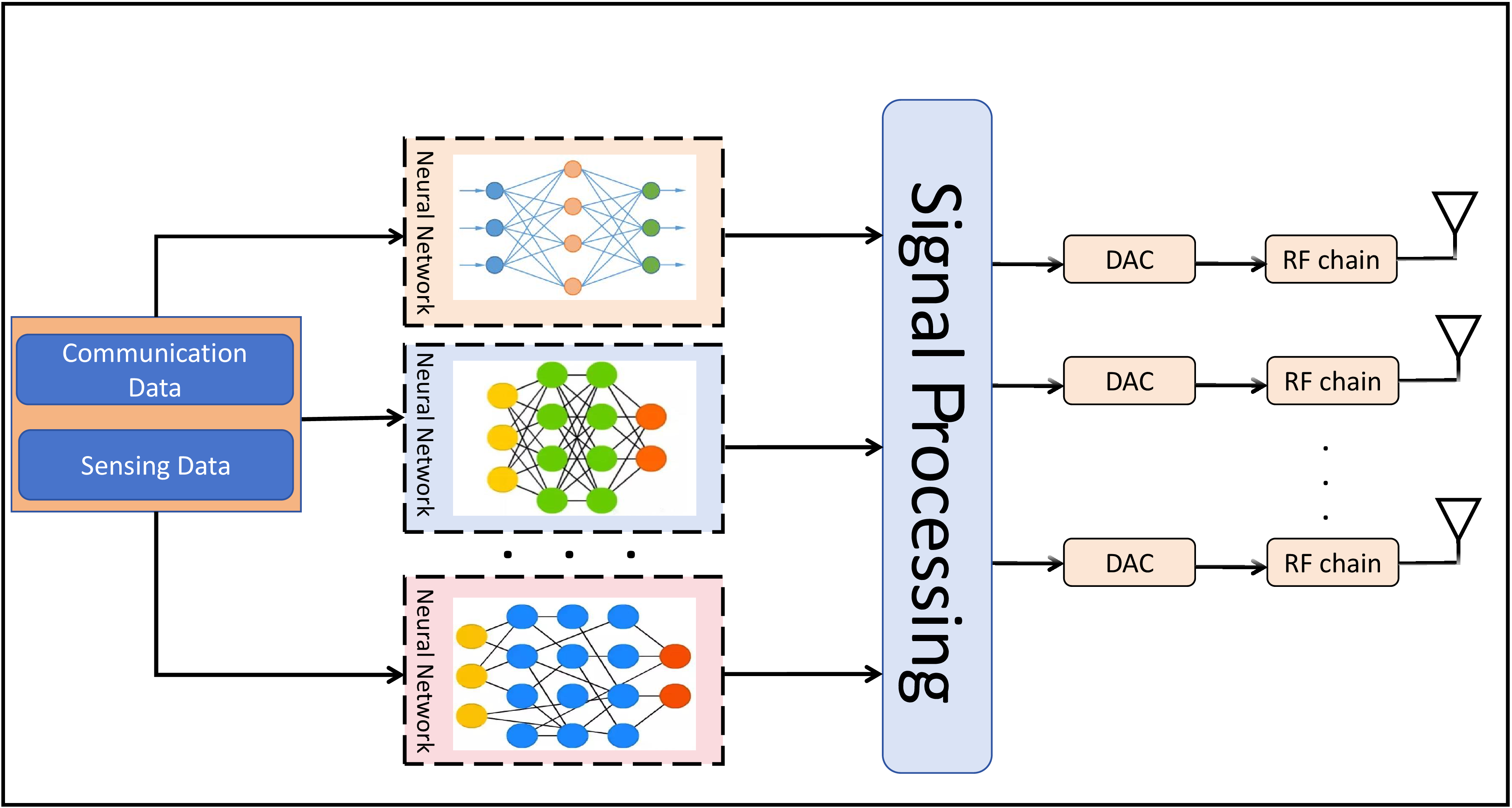 Figure 7: DL-based ISAC transmitter architecture.