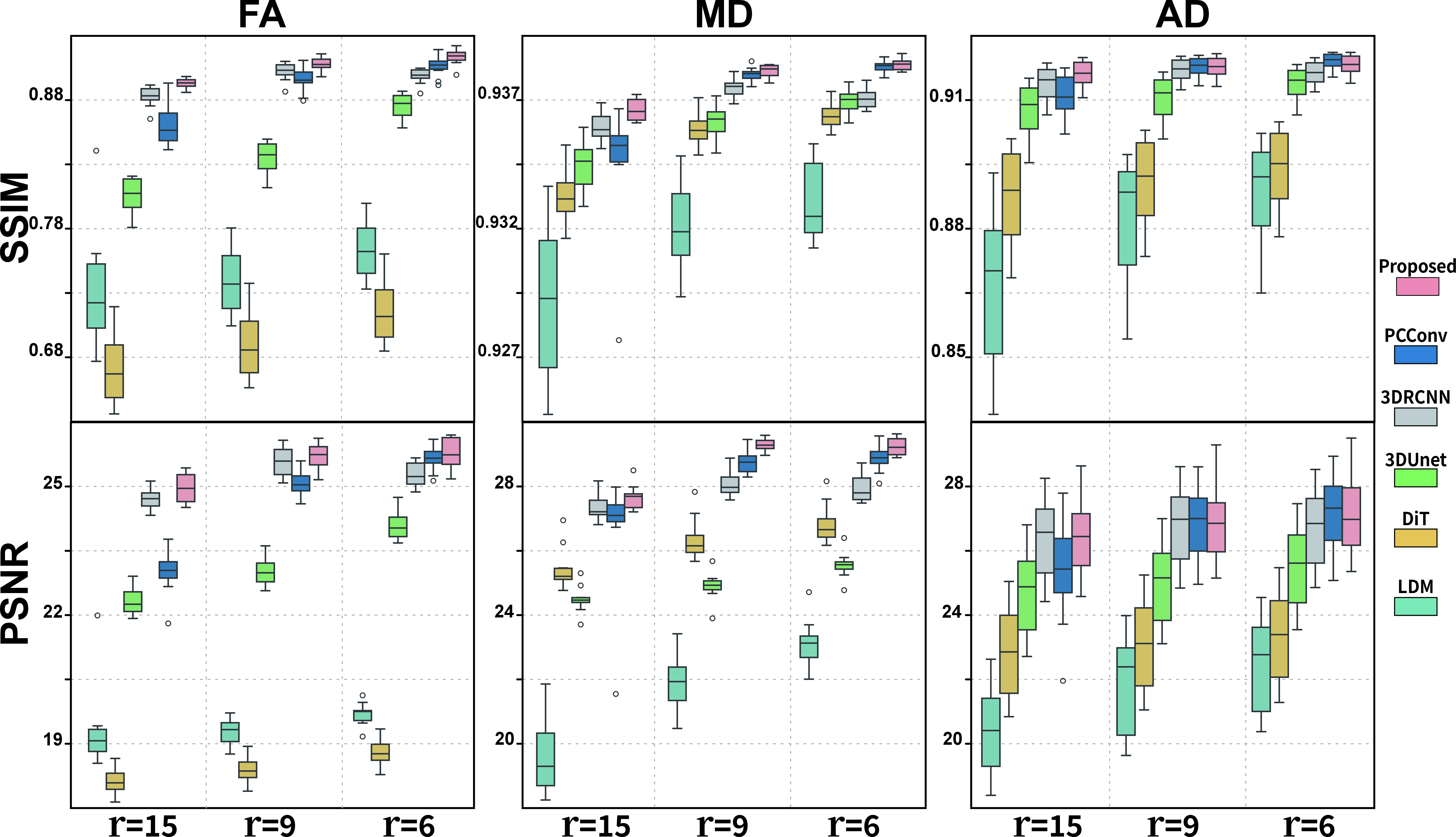 Figure 5: Boxplots of the distribution of SSIM and PSNR for reconstructed FA, MD, and AD across three ASR scales.