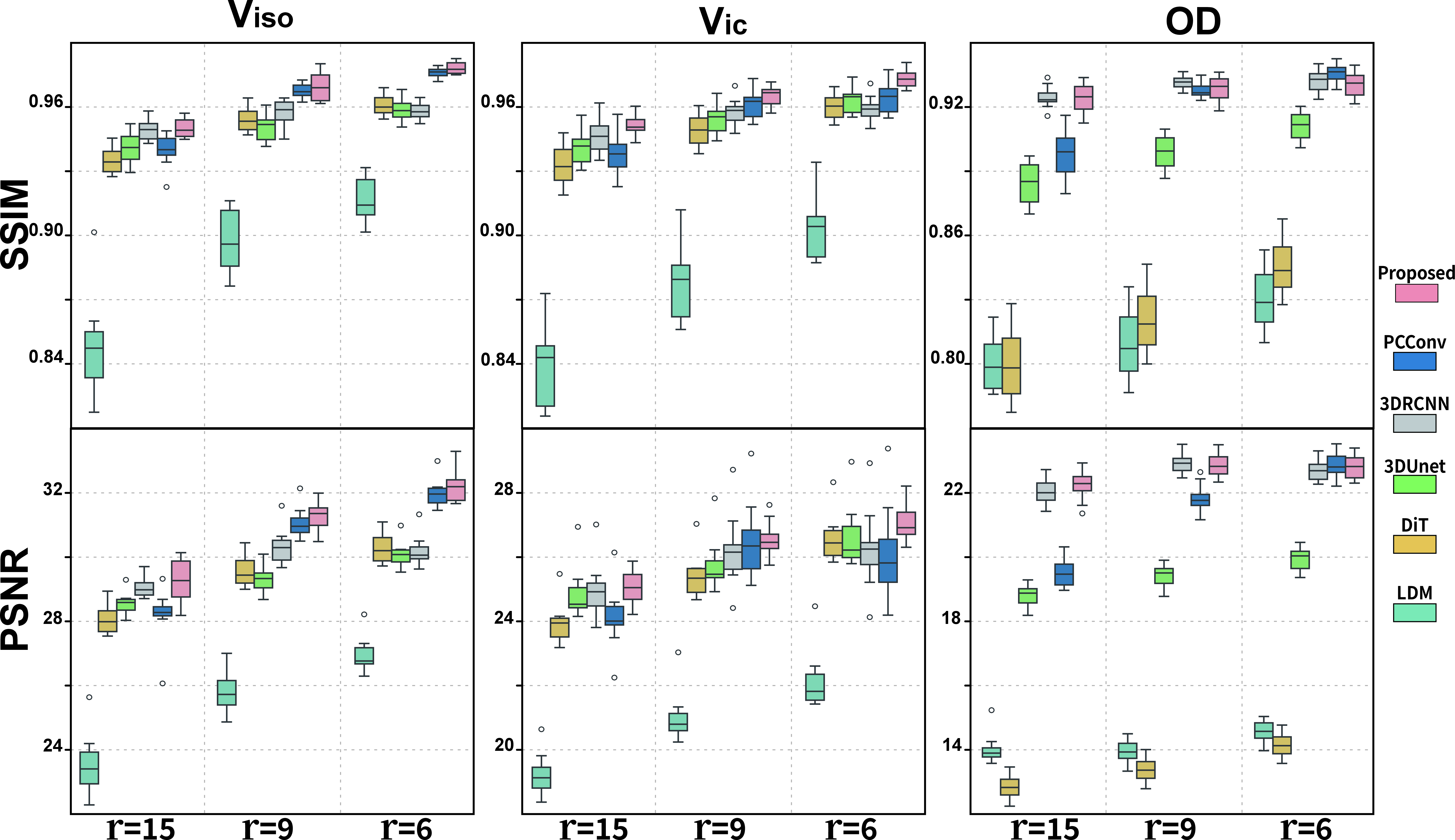 Figure 7: Boxplots of the distribution of SSIM and PSNR for reconstructed V_{iso}, V_{ic} and OD across three ASR scale.