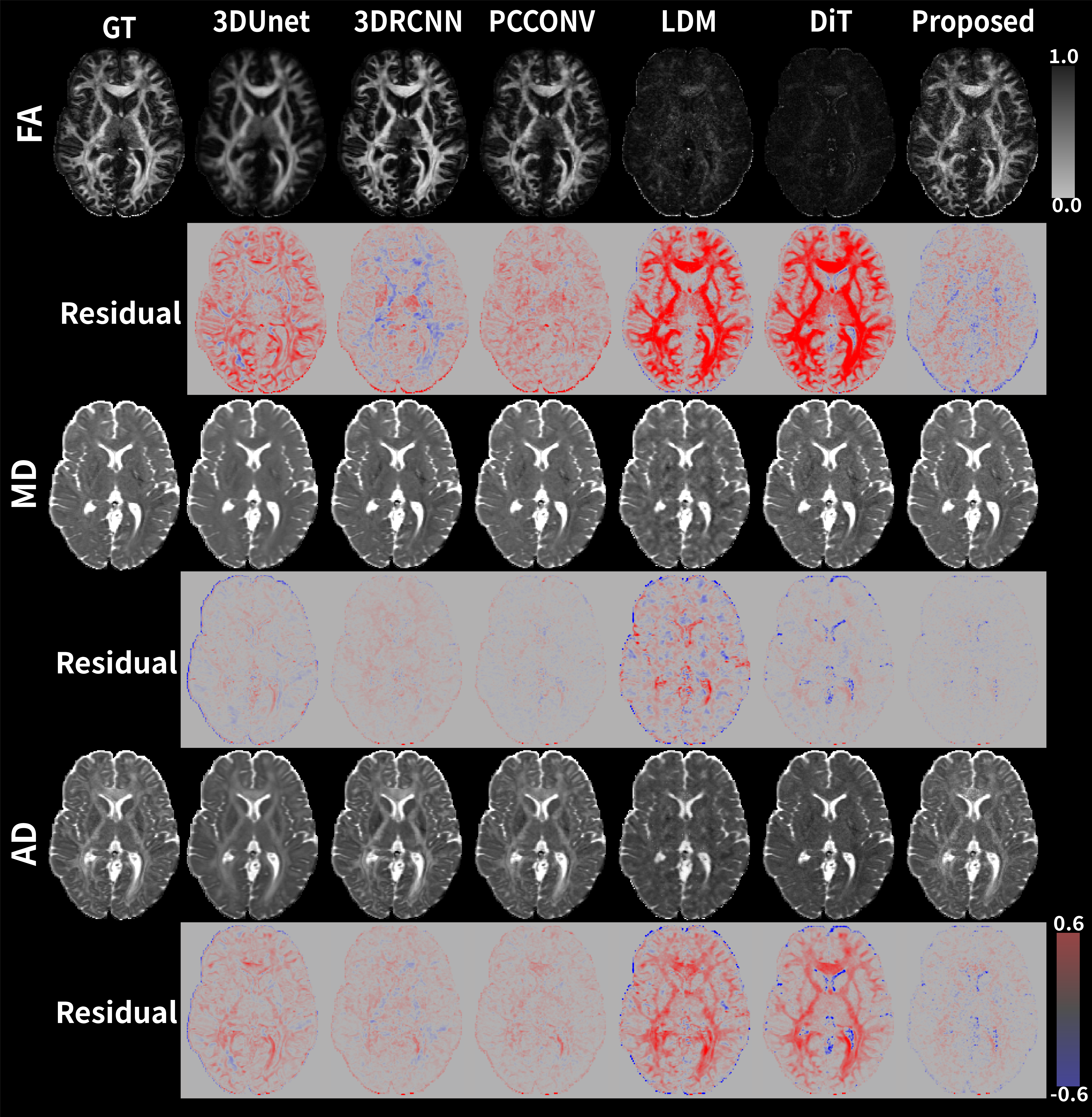 Figure 4: Qualitative results of FA, MD and AD parameter maps obtained by different methods with ASR scale r=15. Rows 2, 4 and 6 present the corresponding error maps.