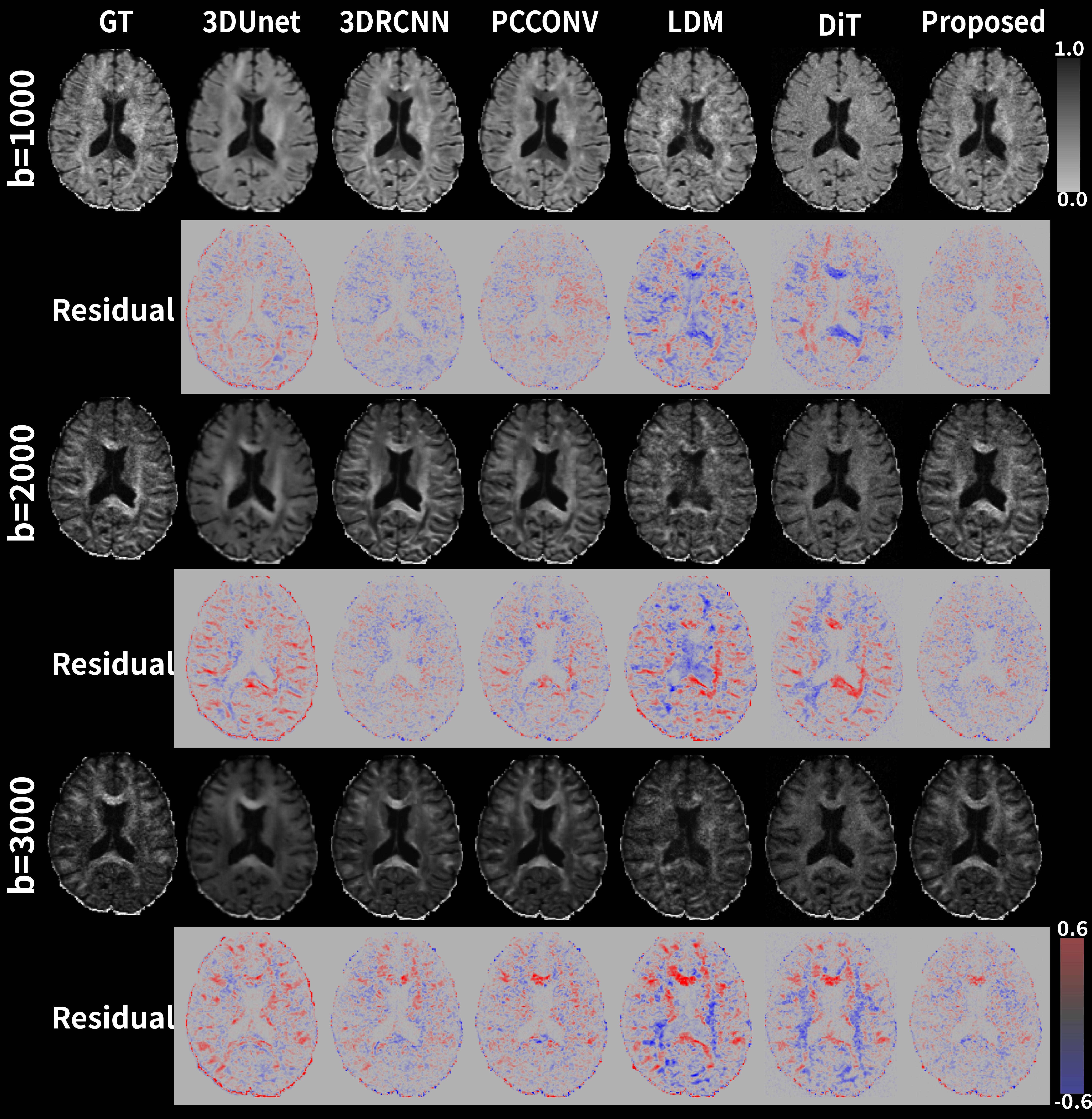 Figure 3: The visualization results of HAR diffusion images obtained using different ASR methods with ASR scale r=10 and shells. Rows 2, 4, and 6 correspond to the respective error maps.