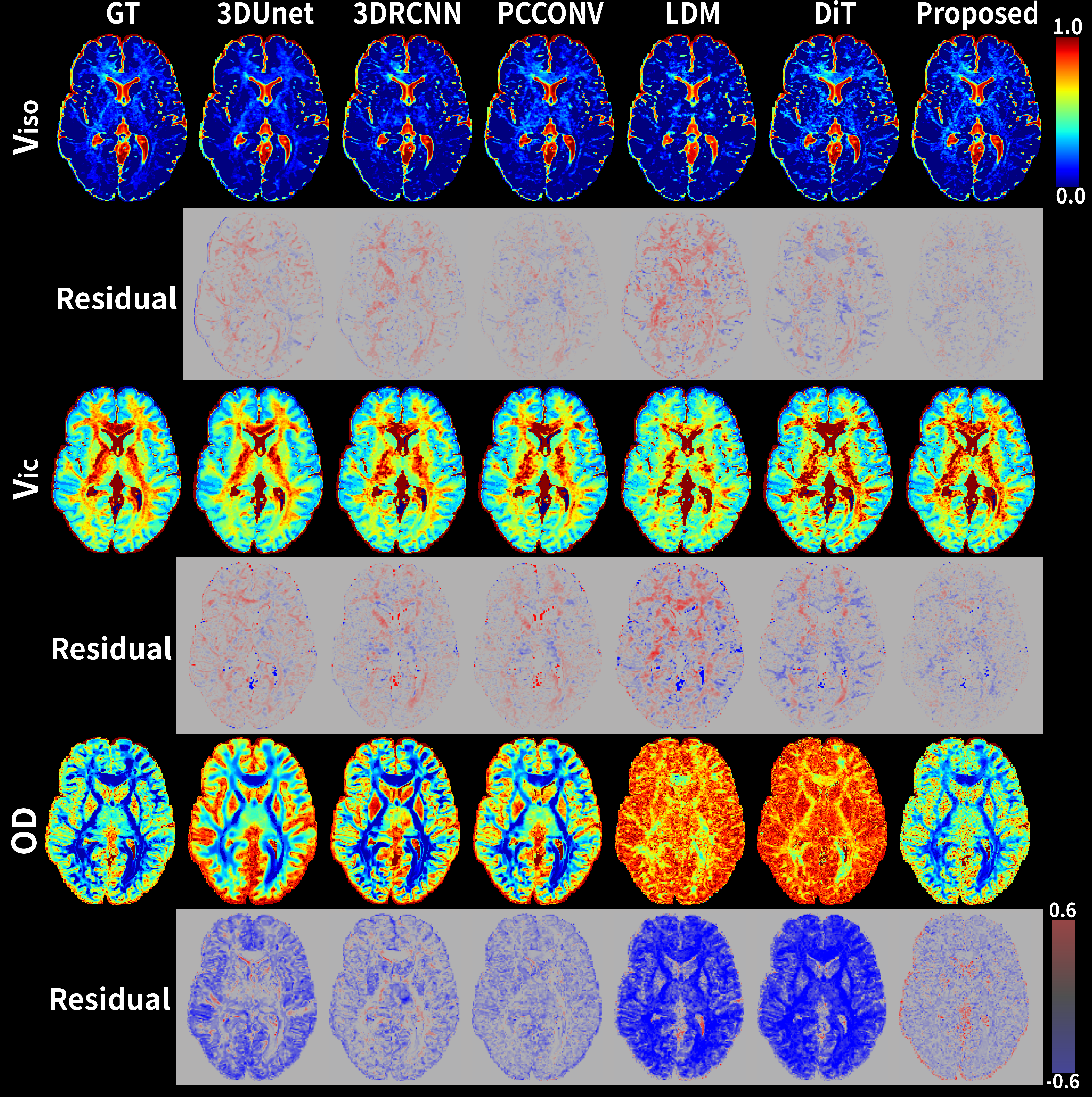 Figure 6: Qualitative results of V_{iso}, V_{ic} and OD parameter maps obtained by different methods with ASR scale r=6. Rows 2, 4 and 6 present the corresponding error maps.