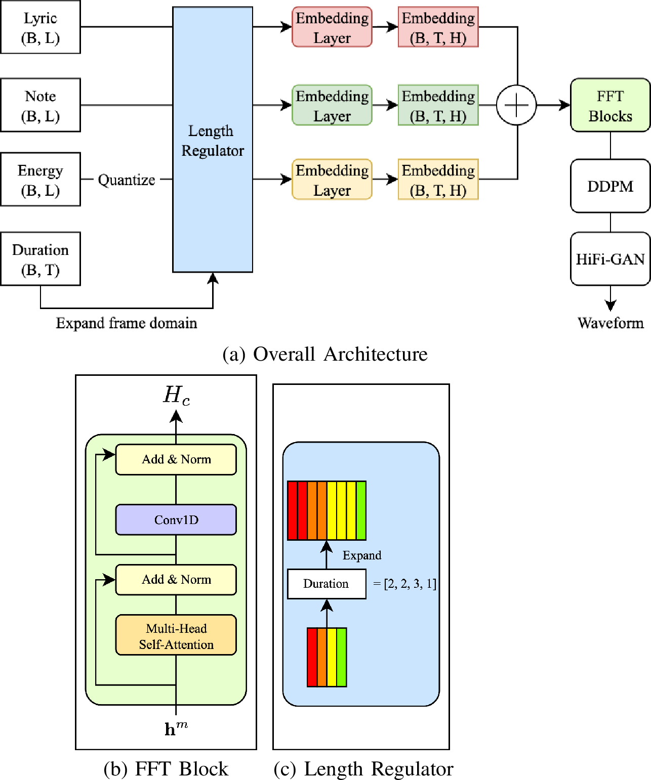 Figure 3: Model architecture overview: (a) is overall architecture illustrating the input sequences of lyrics, notes, and phoneme-level energy, processed through the length regulator and FFT block, followed by the Denoising Diffusion Probabilistic Model (DDPM) mel-spectrogram decoder and vocoder. (b) is FFT block that sums the embeddings of all input sequences and applies a 2-layer 1D convolutional network to capture adjacent frame features. (c) is length regulator that expands phoneme-level sequences to frame-level sequences by repeating tokens according to duration annotations. Here, B denotes batch size, L denotes input sequence length, T denotes the expanded frame-level sequence length, and H denotes hidden size.
