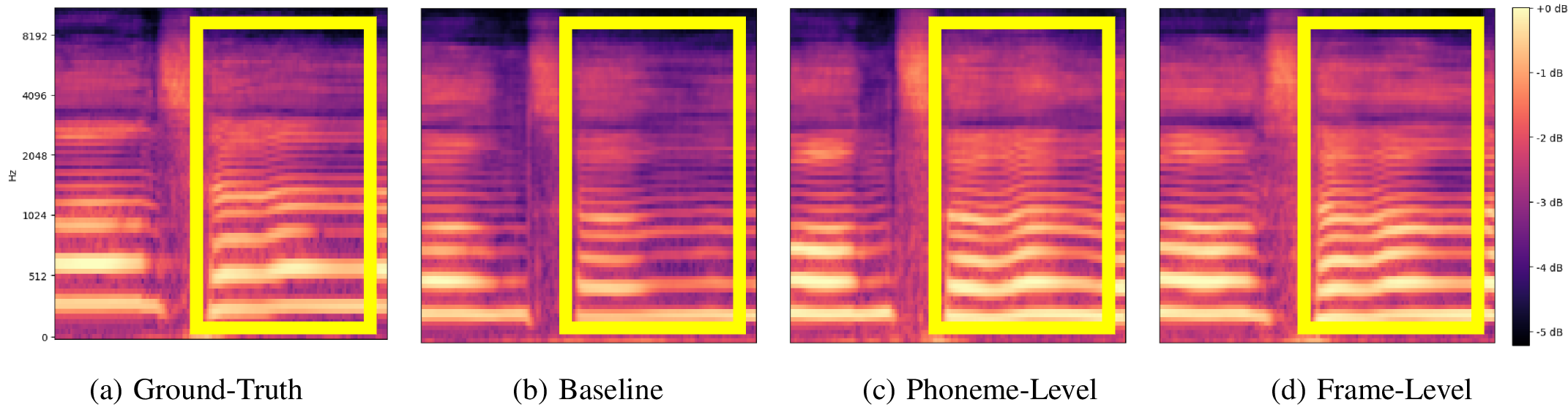 Figure 4: Mel-spectrogram segments corresponding to the time region highlighted by the blue box in the Fig. 5.(a) is ground-truth mel-spectrogram.(b) is mel-spectrogram generated by the baseline model.(c) is mel-spectrogram generated by the phoneme-level model.(d) is mel-spectrogram generated by the frame-level model.The yellow boxes indicate regions where the (b) exhibits noticeably lower energy (darker areas) compared to the (c) and (d). This visual difference demonstrates that incorporating the energy sequence as an input leads to increased energy in the synthesized output, confirming the effectiveness of explicit energy conditioning for dynamic control.