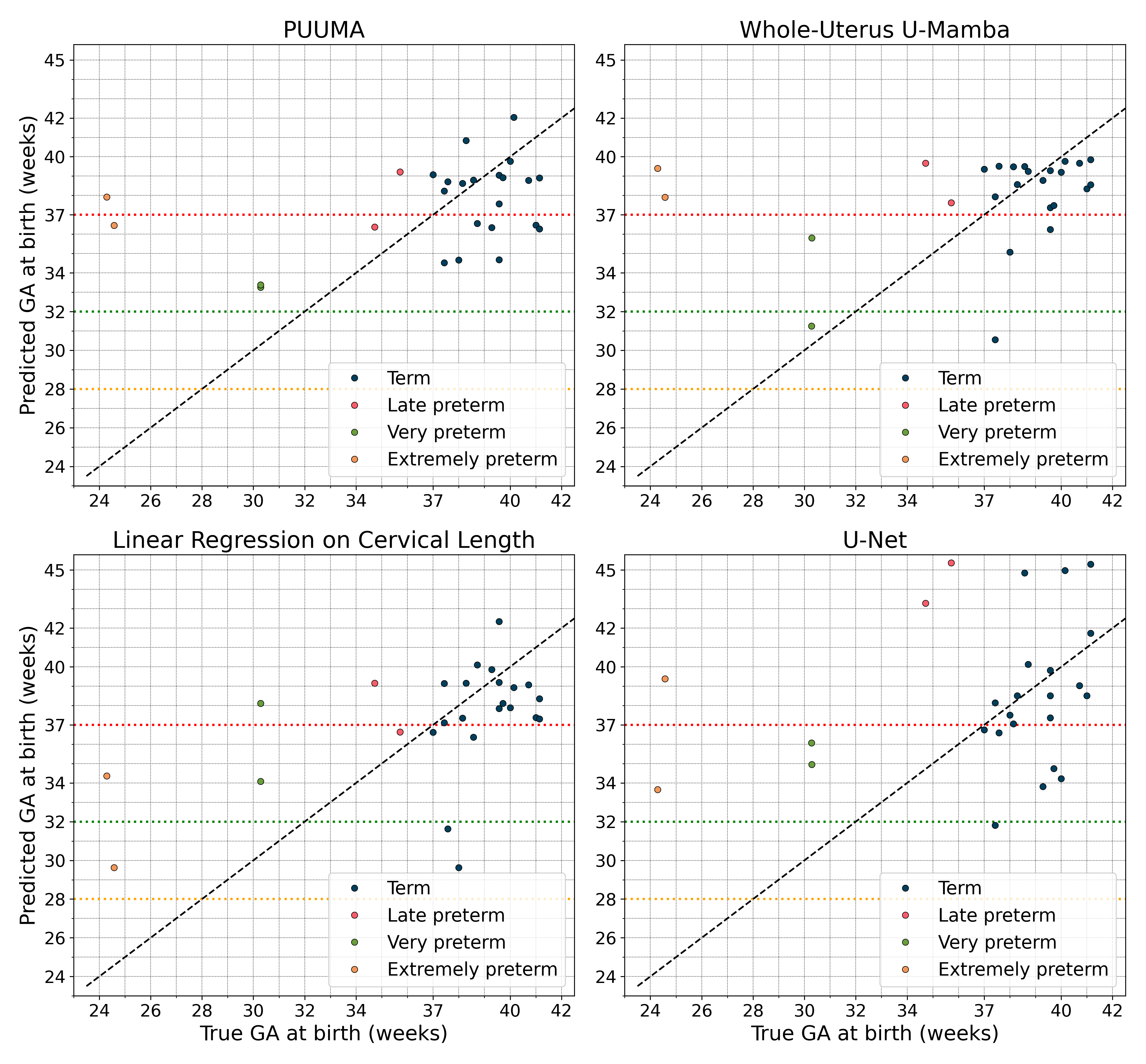 Figure 4: Predicted versus true gestational age (GA) at birth for all test subjects, shown for each model. Points are colour-coded by preterm temporal category: term (blue), late preterm (red), very preterm (green), and extremely preterm (orange). Dashed black line indicates perfect prediction (identity). Coloured dotted lines delineate preterm category boundaries.