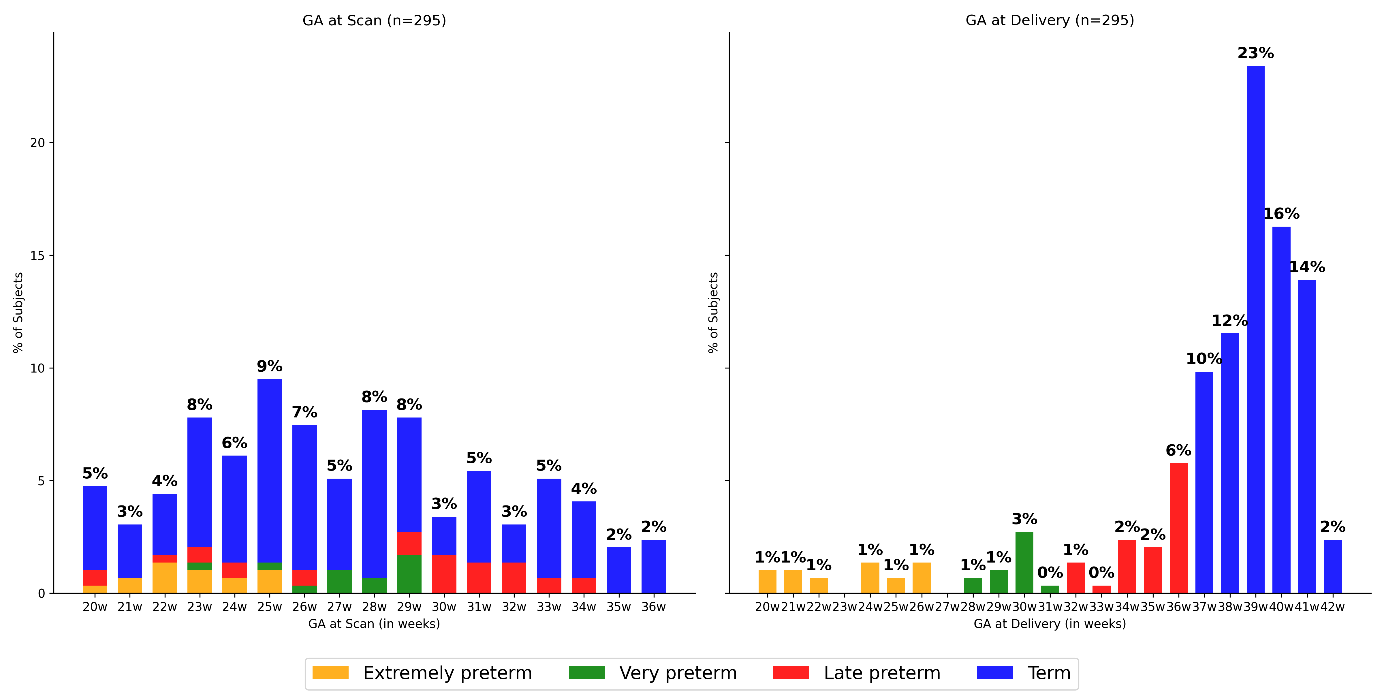 Figure 2: Distribution of gestational age (GA) at scan (left) and at delivery (right) for all cases included in the study (n=295). The majority of subjects delivered at term, with much smaller proportions in the extremely, very, and late preterm categories, highlighting the pronounced class imbalance present in the dataset. This imbalance poses significant challenges for preterm birth and GA at birth prediction.