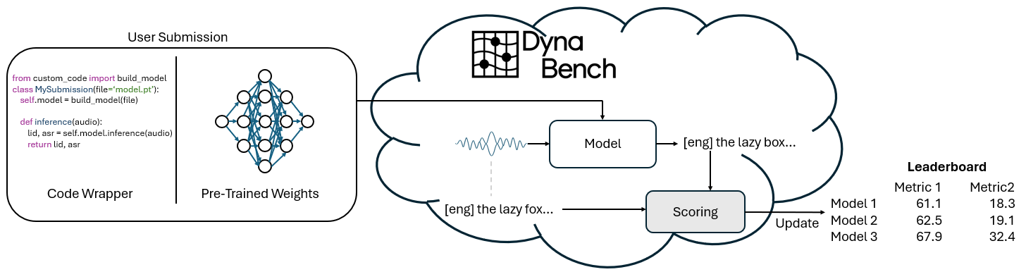 Figure 1: Overview of the challenge submission system. Participants upload their model weights and inference code to DynaBench, which runs the evaluation online and returns the evaluation metrics.
