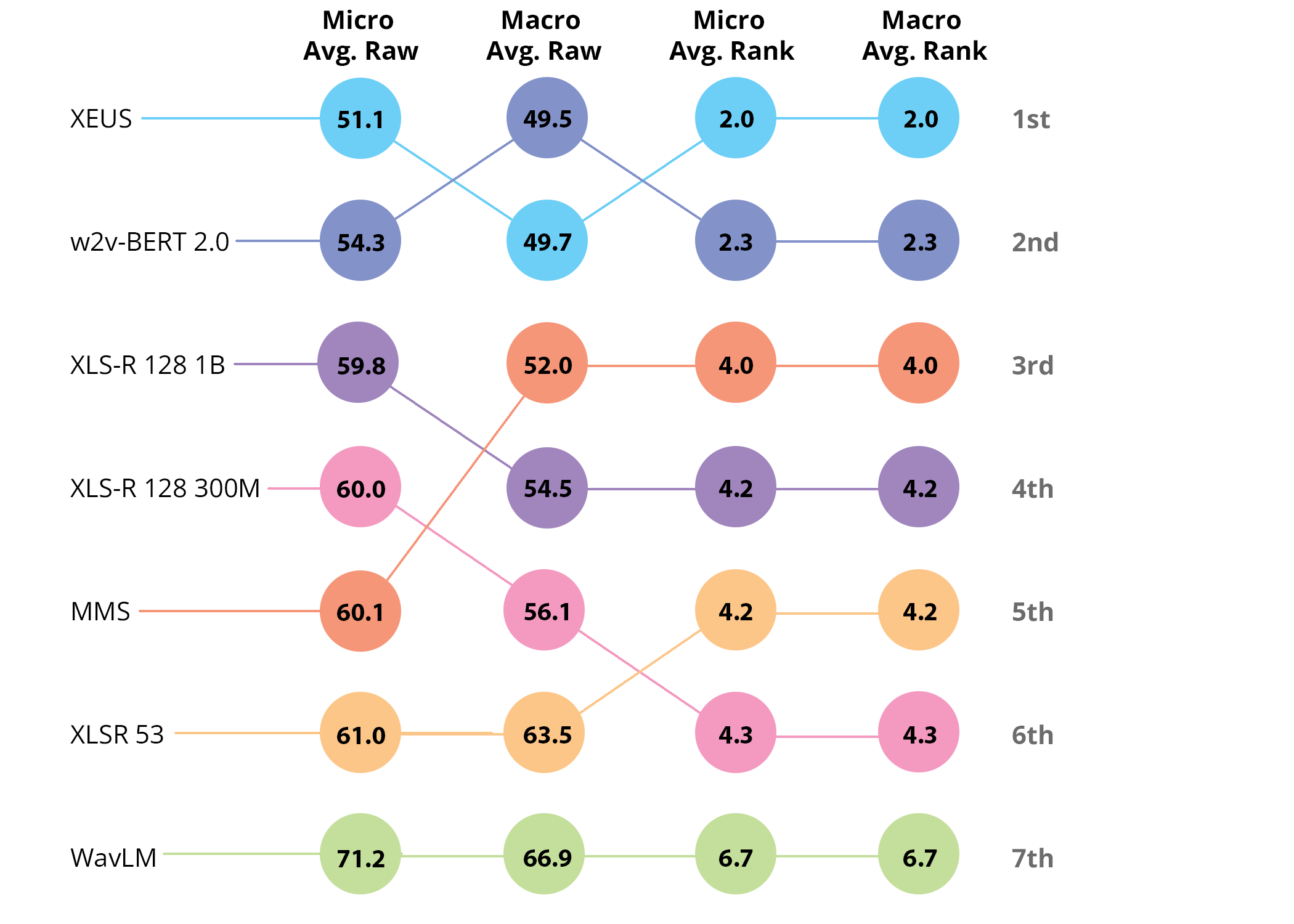 Figure 2: Comparison of different aggregation methods used to compute the final rankings across all metrics. Accuracies are inverted by subtracting from 100 when calculating the aggregate raw scores, such that a lower score is better.