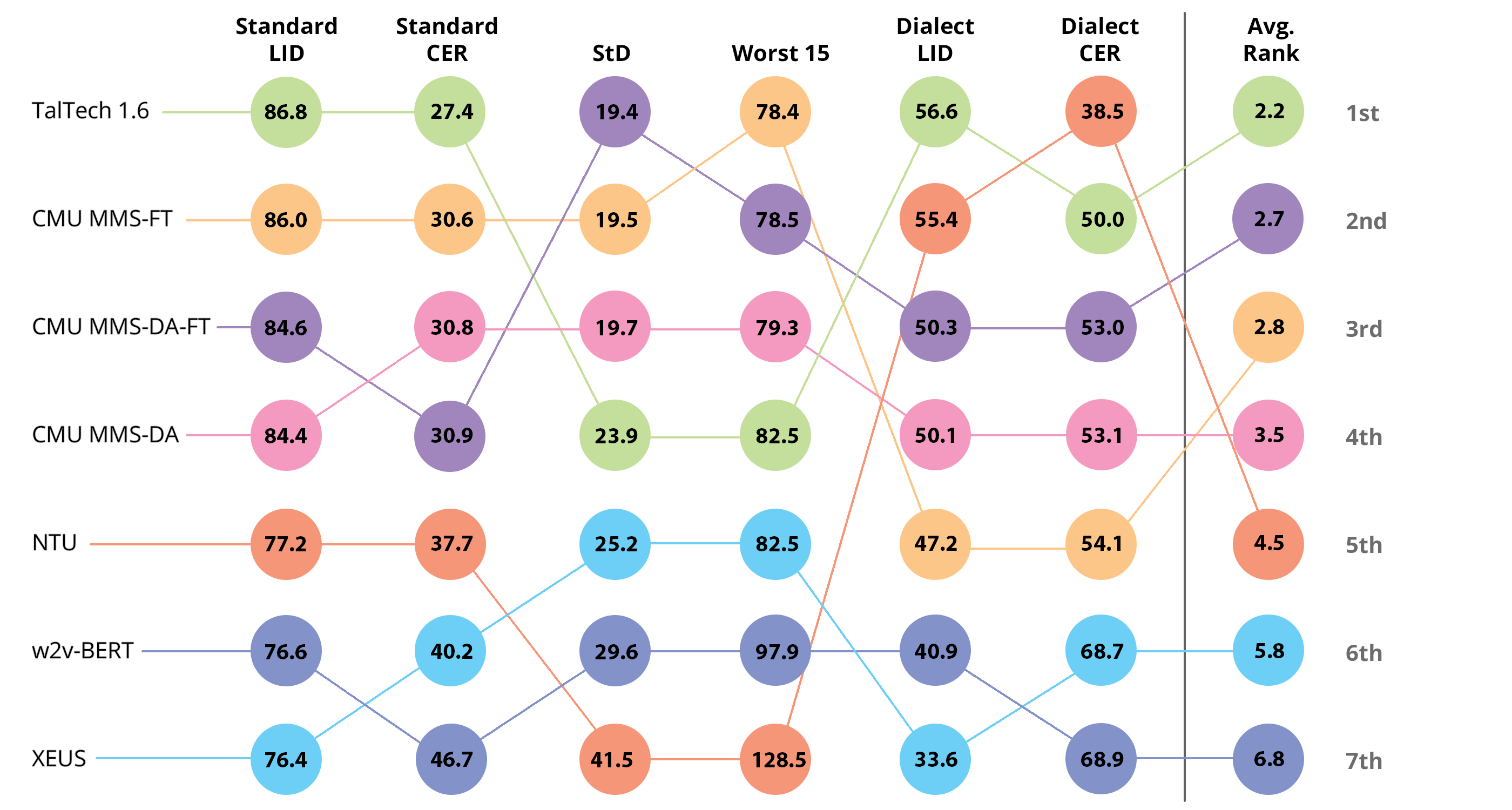 Figure 3: Raw scores/rankings of each system submission and the best 2 SSL model baselines on our challenge evaluation metrics.