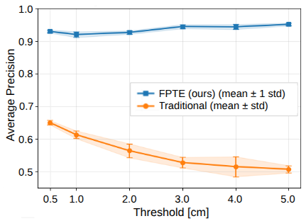 Figure 6: Evaluator average performance (AP) across different IK position thresholds. Using the traditional pipeline, the evaluator performs worse as the IK threshold increases. This is not the case when our approach is used.