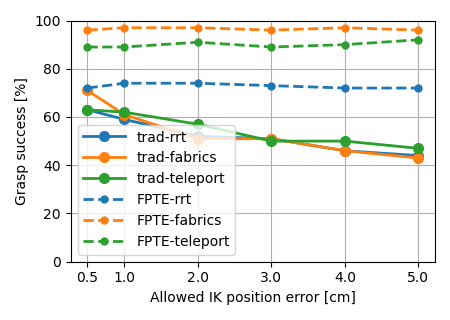Figure 5: FPTE yields higher success rates regardless of the IK solution accuracy or the motion planner choice. Only the traditional method degrades in performance as the IK error increases. In case IK error is zero, the traditional approach and FPTE result in the same grasp, and thus success rate (not visualized).