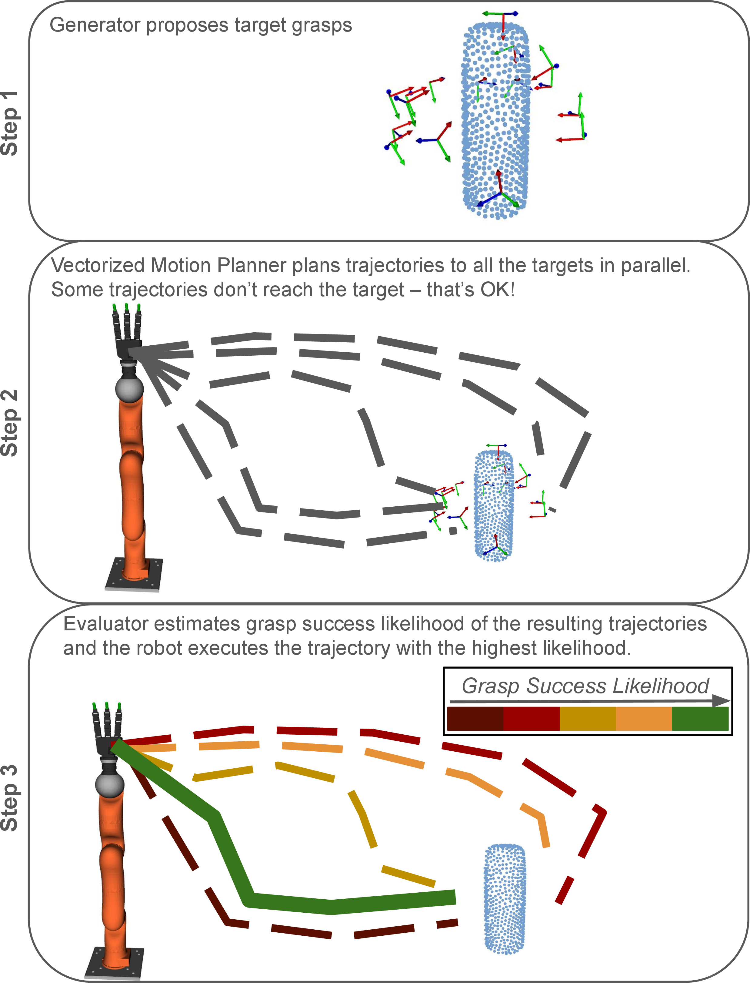 Figure 2: After the generator proposes target grasps in object frame (Step 1), we plan trajectories to all the targets and save the trajectories even if they don’t reach the targets (Step 2). Then, we evaluate the likelihood of grasp success of each of the planned trajectories (Step 3) and execute the trajectory that will most likely grasp the object. Initial grasp targets are only used for the motion planner, never for grasp success likelihood estimation. Instead, we use the terminal configuration of the planned trajectories to estimate grasp success likelihood.