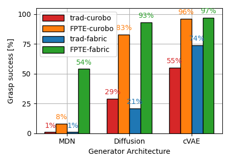 Figure 4: Comparison of grasp success rates for different generators, motion planners, and approaches. Our approach, First Plan Then Evaluate, consistently achieves a higher success rate compared to the “trad” method, irrespective of the motion planner choice or the generator architecture.