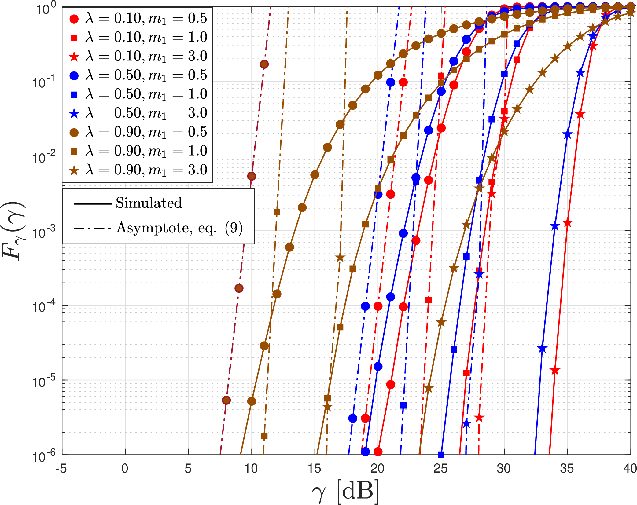 Figure 1: Exact and asymptotic CDF of \gamma for m_2=2, N=30, \bar{\gamma}=1\text{ dB}, and different values of \lambda and m_1.