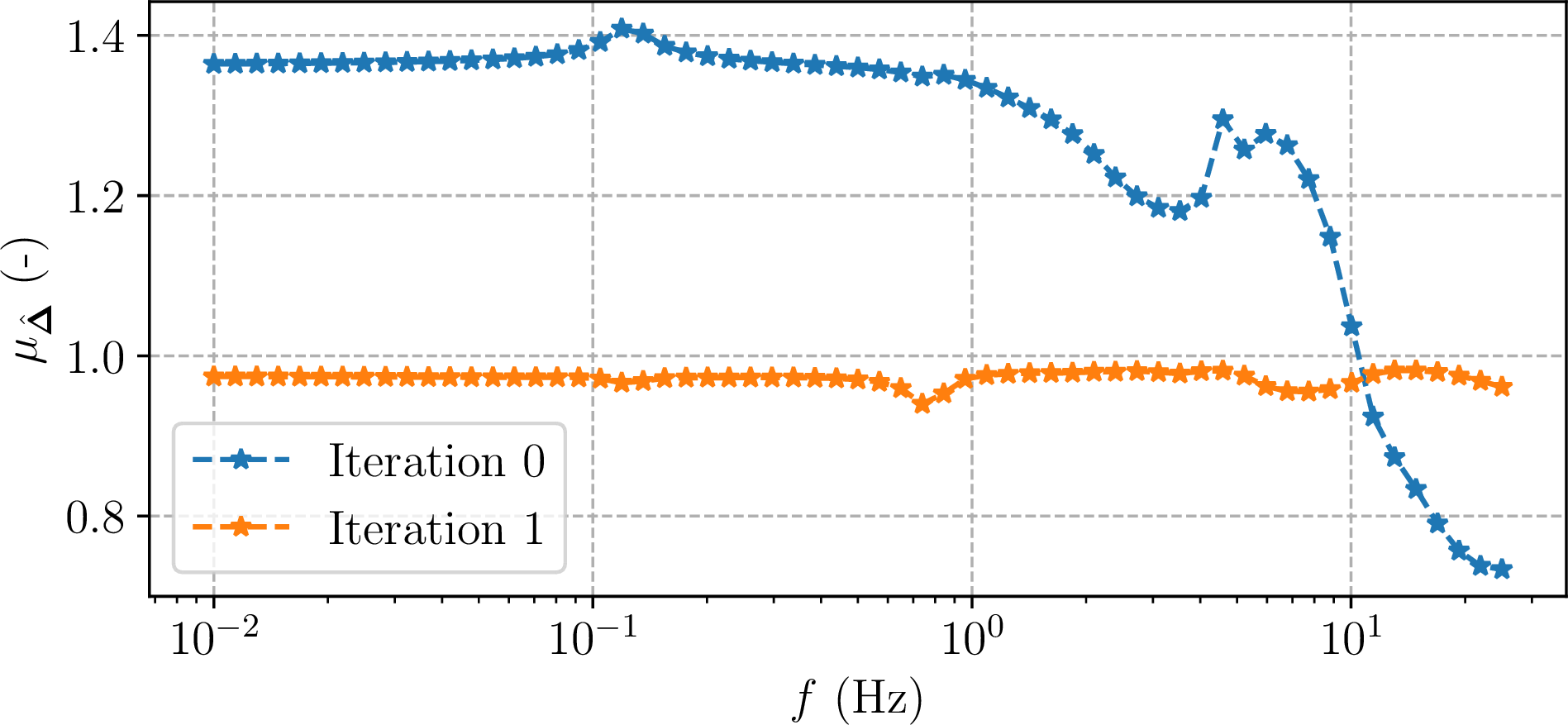 Figure 10: Structured singular value upper bound across iterations of DK-iteration.
