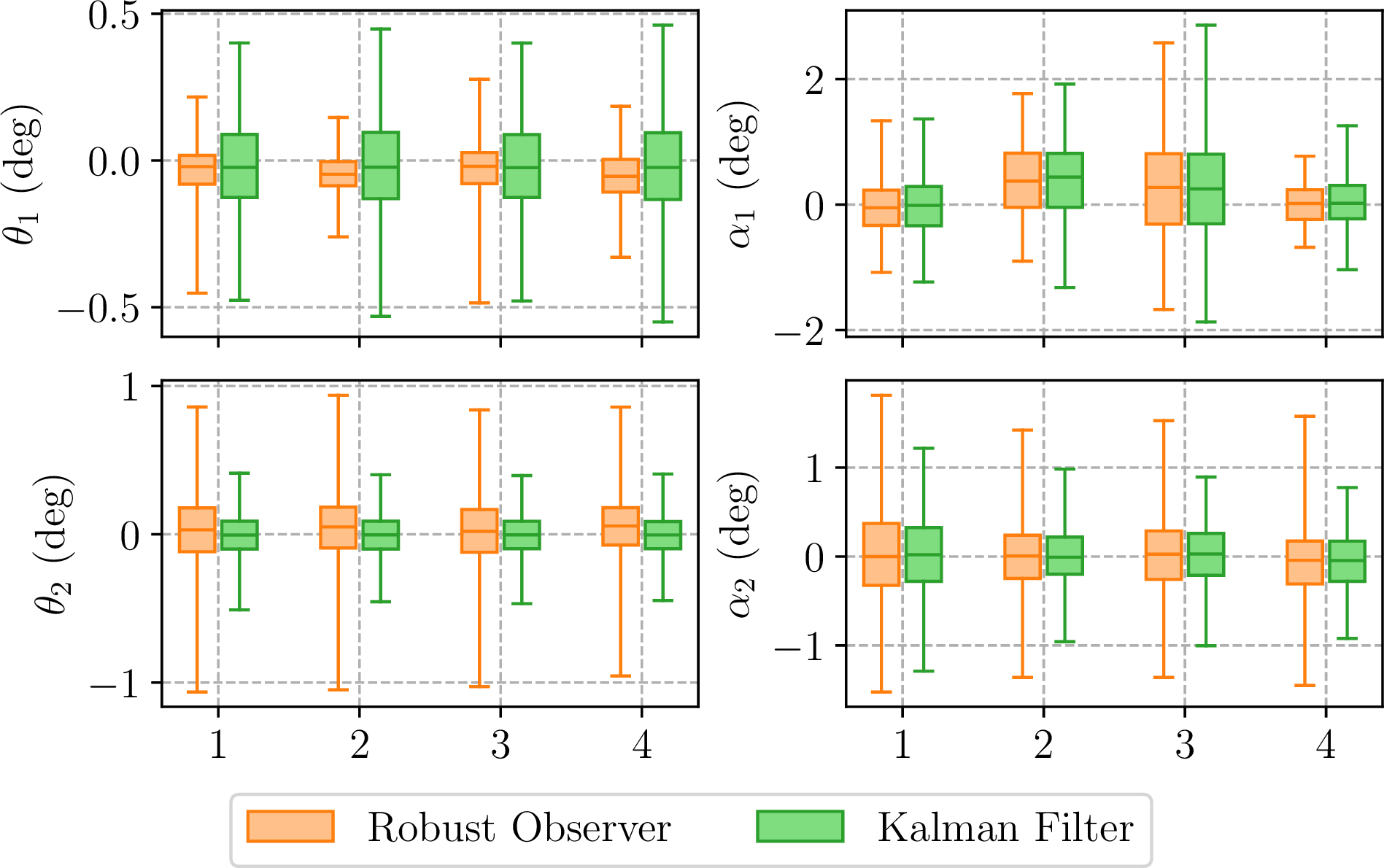 Figure 12: Box plot of the absolute error of the estimated angular positions for the robust state observer and the tailored steady-state Kalman filter across the 4 joint stiffness configurations.