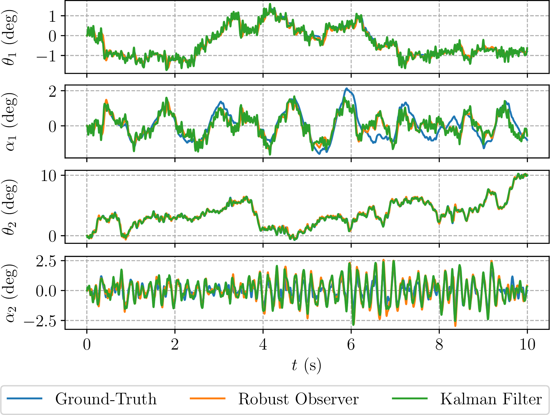 Figure 11: Estimated angular positions for the robust state observer and the tailored steady-state Kalman filter for the first 10 \, (\si{s}) of an example joint stiffness configuration.