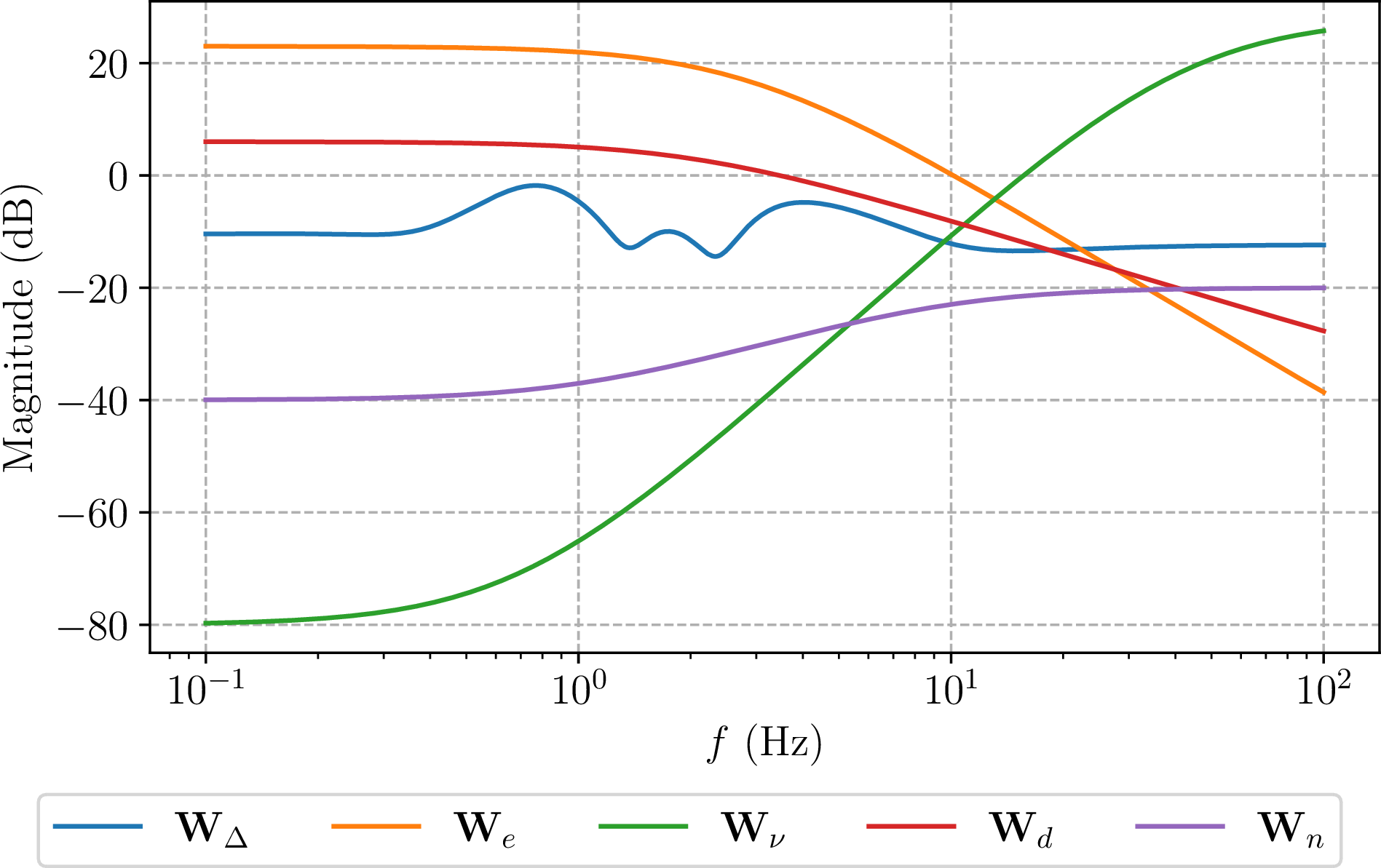 Figure 9: Magnitude response of the generalized plant weighting functions.