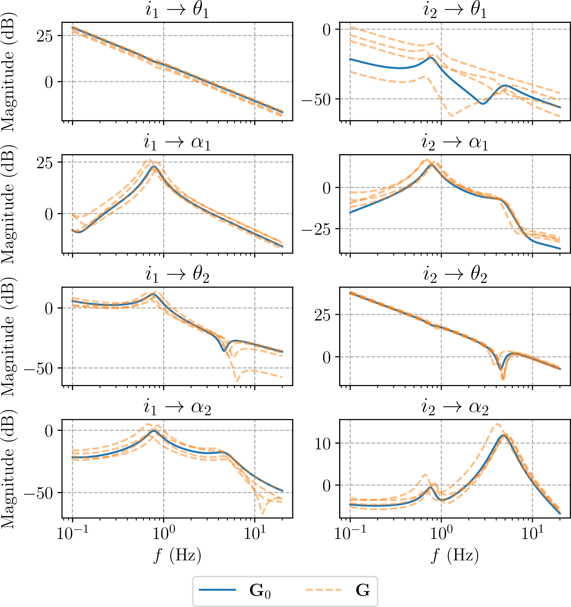 Figure 6: Magnitude response of the identified process models \mbf{G}(s) in the variation set and the nominal model \mbf{G}_{0}(s).
