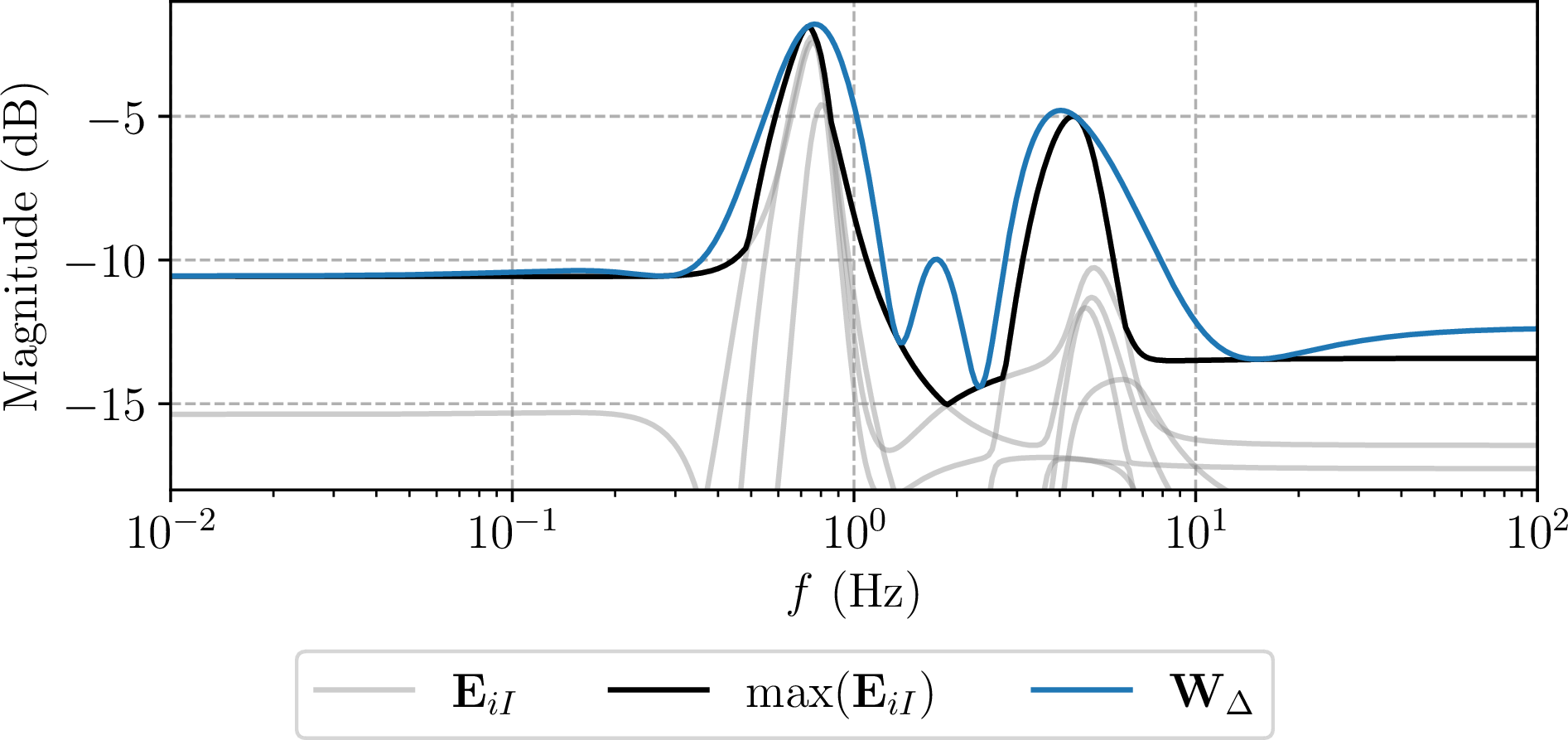 Figure 7: Magnitude response of the inverse multiplicative input uncertainty model characterization.