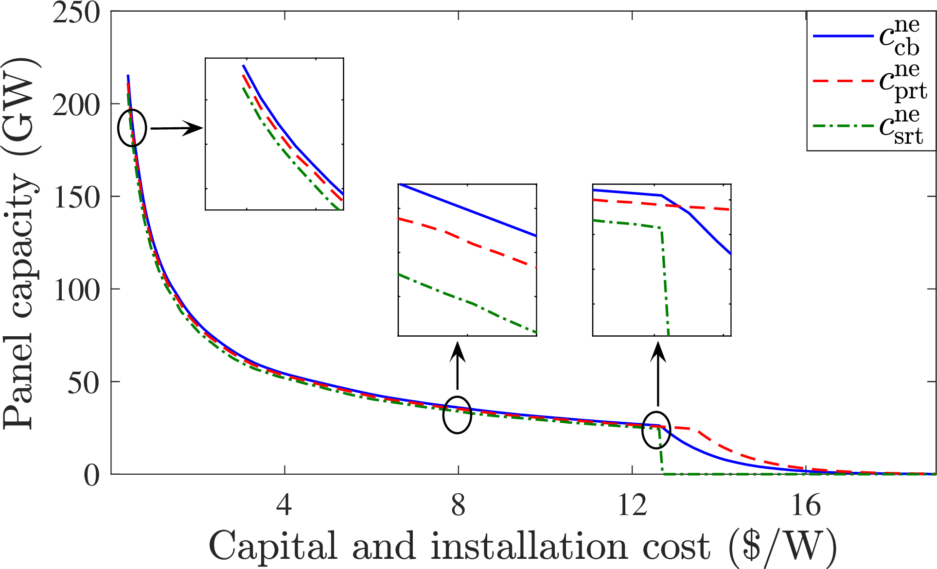 Figure 5: Equilibrium solar panel variation with changes in installation costs
