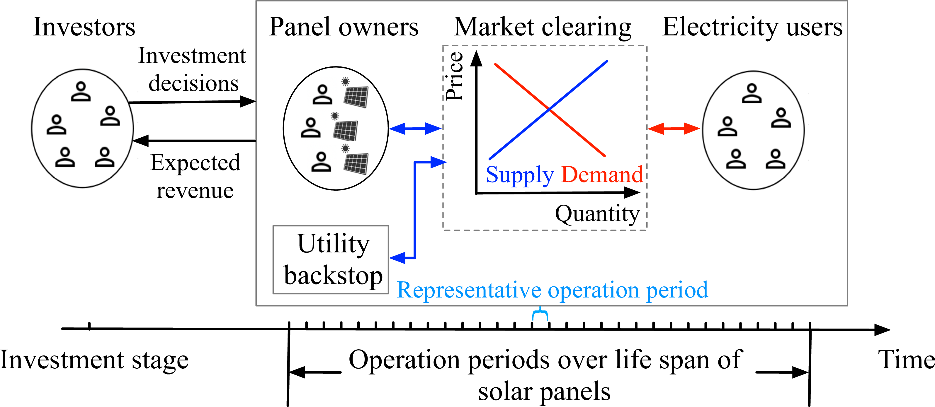 Figure 1: Schematic for distributed panel investment