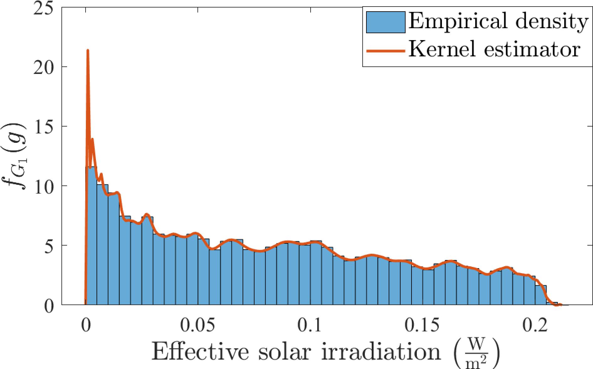 Figure 3: Probability density function for solar irradiation