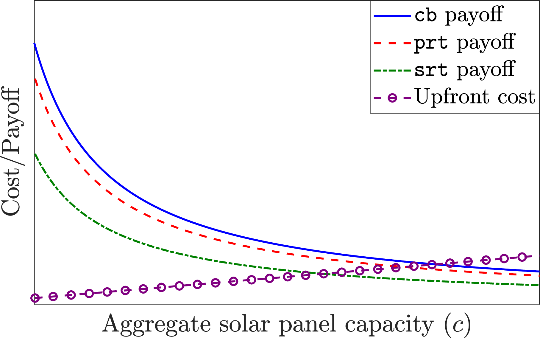 Figure 2: Illustration of the equilibrium condition for the panel investment problem. The relative position and shape of the curves depend on the problem parameters.