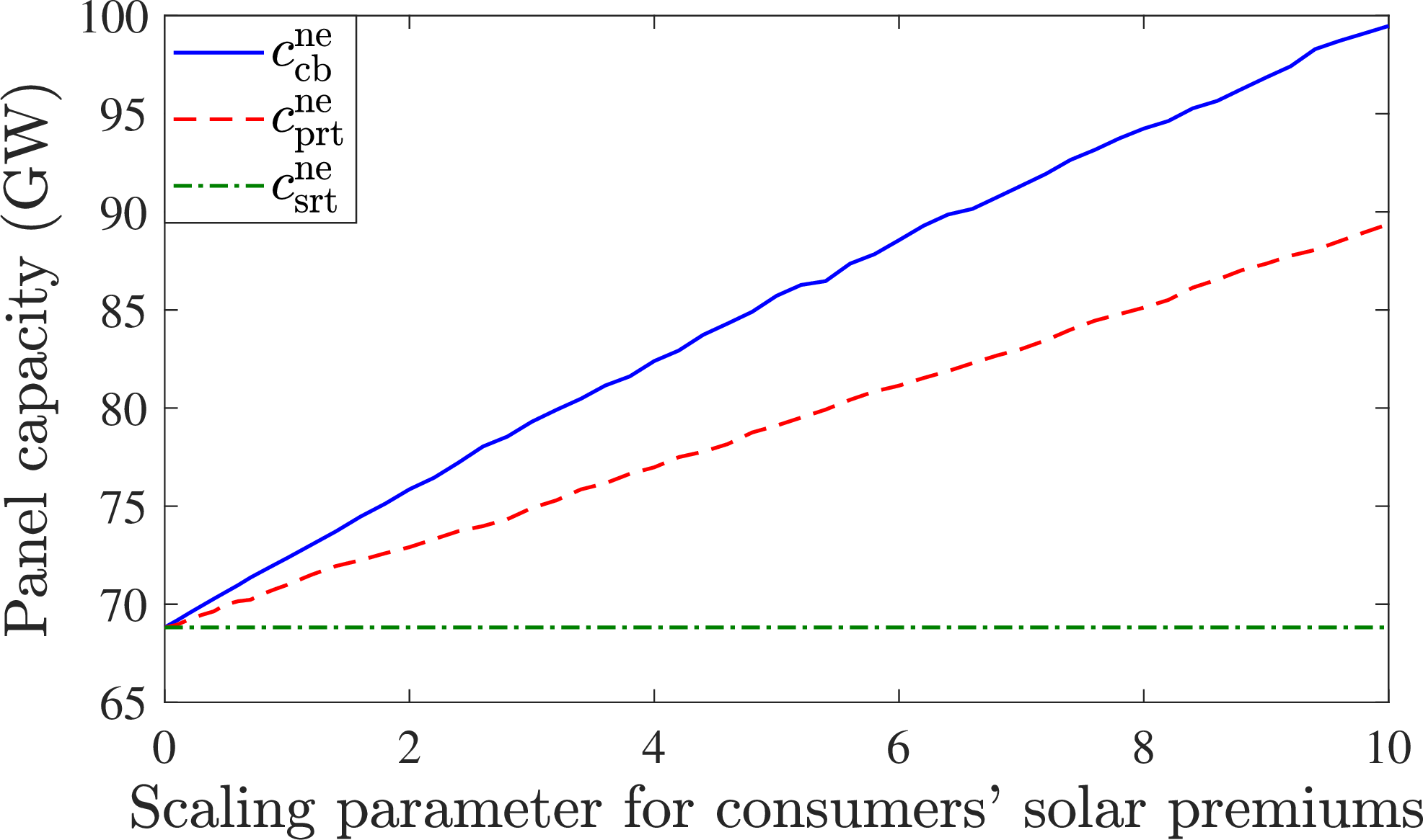 Figure 4: Variation of equilibrium solar panel investments in response to consumers’ solar premium scaling