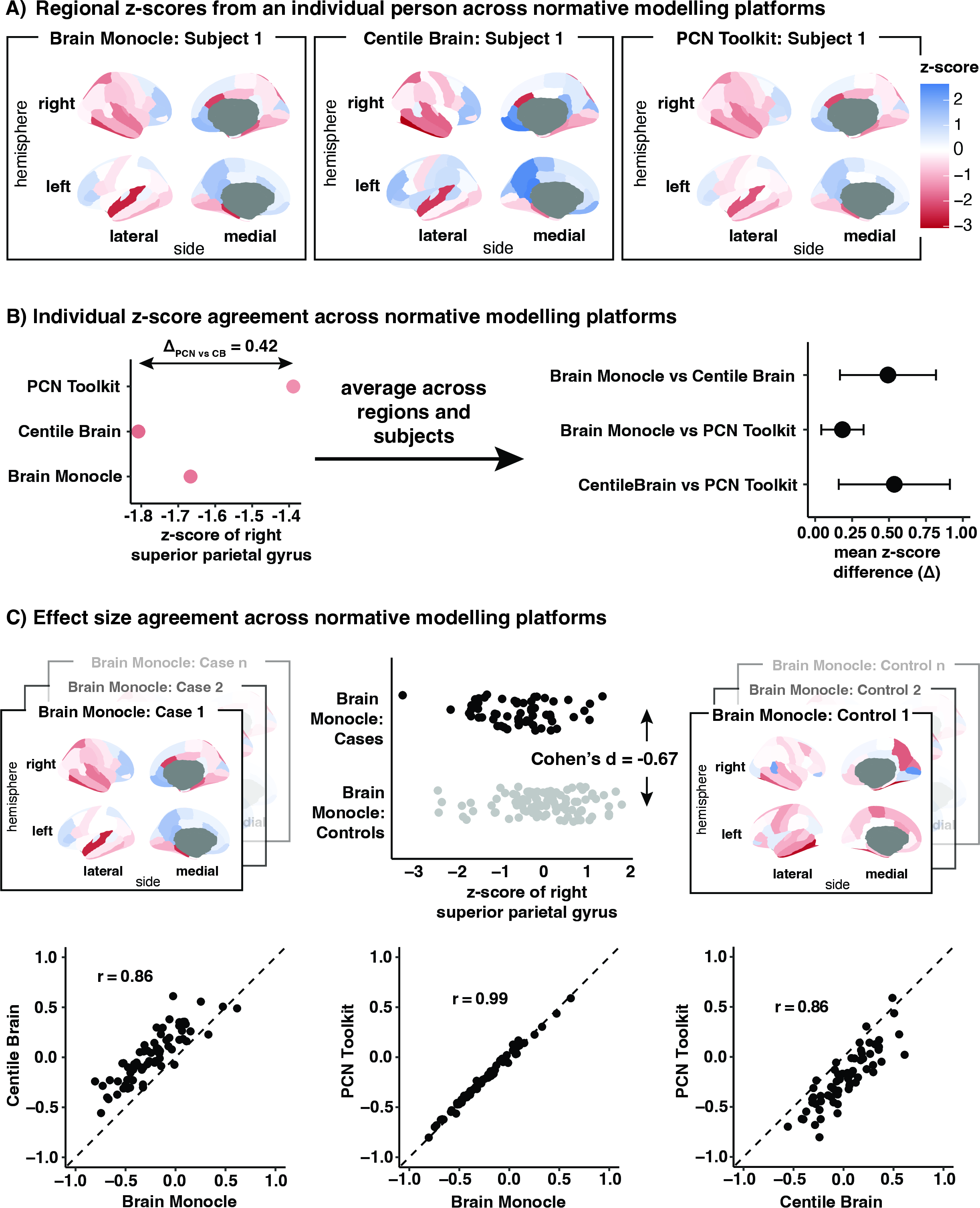 Figure 2: Comparison of normative modelling tools in assessing cortical thickness alterations. A: Regional z-scores of an example subject, derived from three modelling platforms (Brain MoNoCle, CentileBrain, PCN Toolkit). B: Difference in z-score outputs of three modelling platforms. Left panel shows example subject in one region. Right panel shows average across regions and subjects. C: Top row illustrates region-wise calculation of Cohen’s d as effect size of group comparison between cases and controls. Bottom row shows correlation of effect sizes between three modelling platforms. Each data point represents a region of interest. The dashed diagonal lines indicate the line of equality.