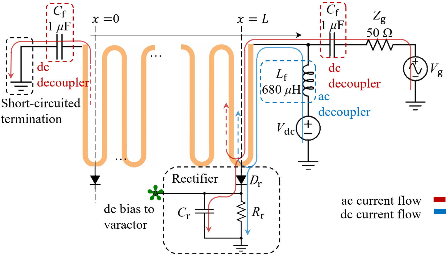 Figure 7: BTL circuit including connections to the rectifiers, AWG, and dc power supply, as well as the circuit elements required for ac and dc signal decoupling. The flow of the ac (red) and dc (blue) currents along the BTL and through each rectifier is also shown.
